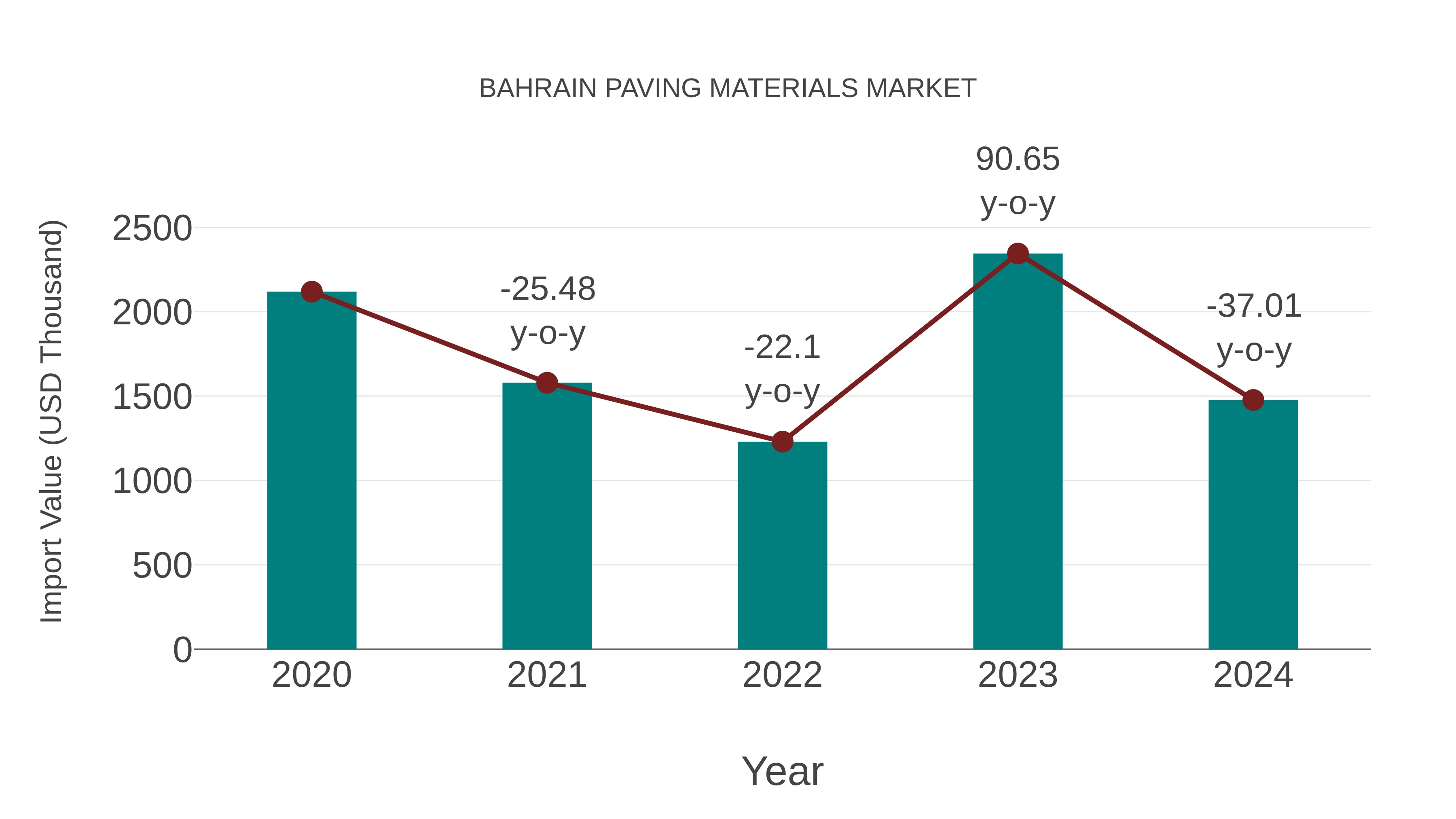 Bahrain Paving Materials Market: Import Trend Analysis