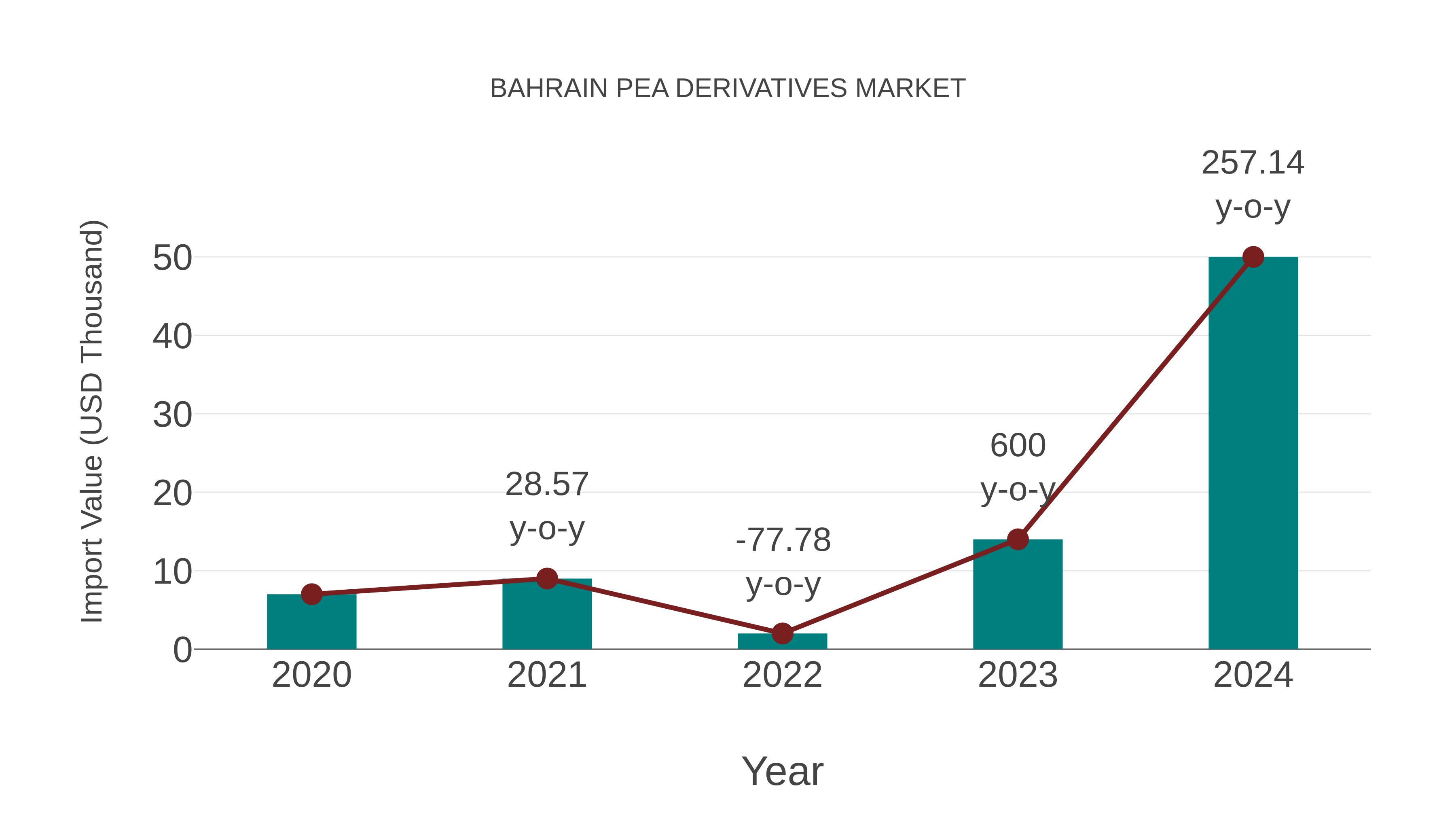  Bahrain Pea Derivatives Market: Import Trend Analysis