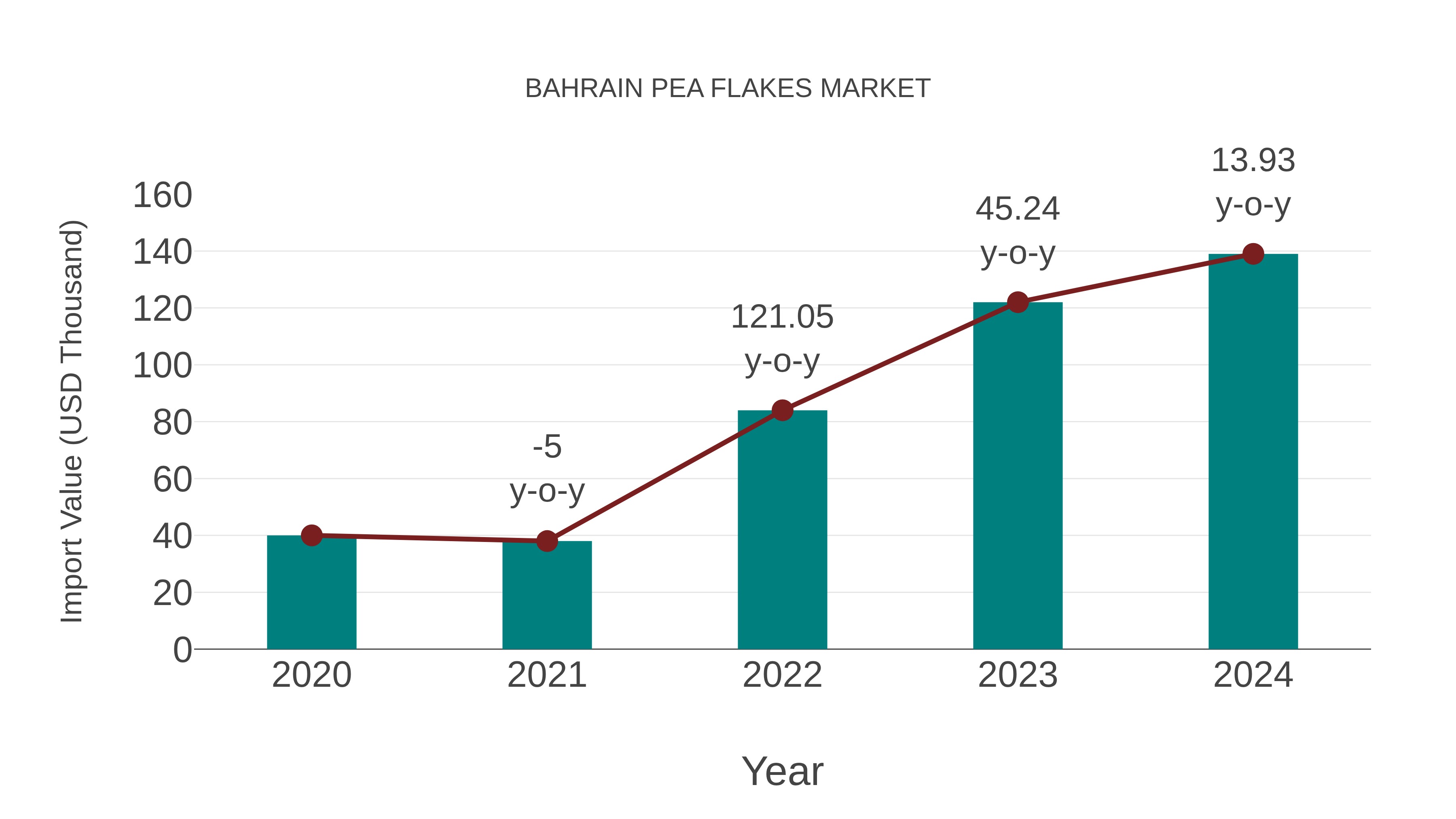 Bahrain Pea Flakes Market: Import Trend Analysis