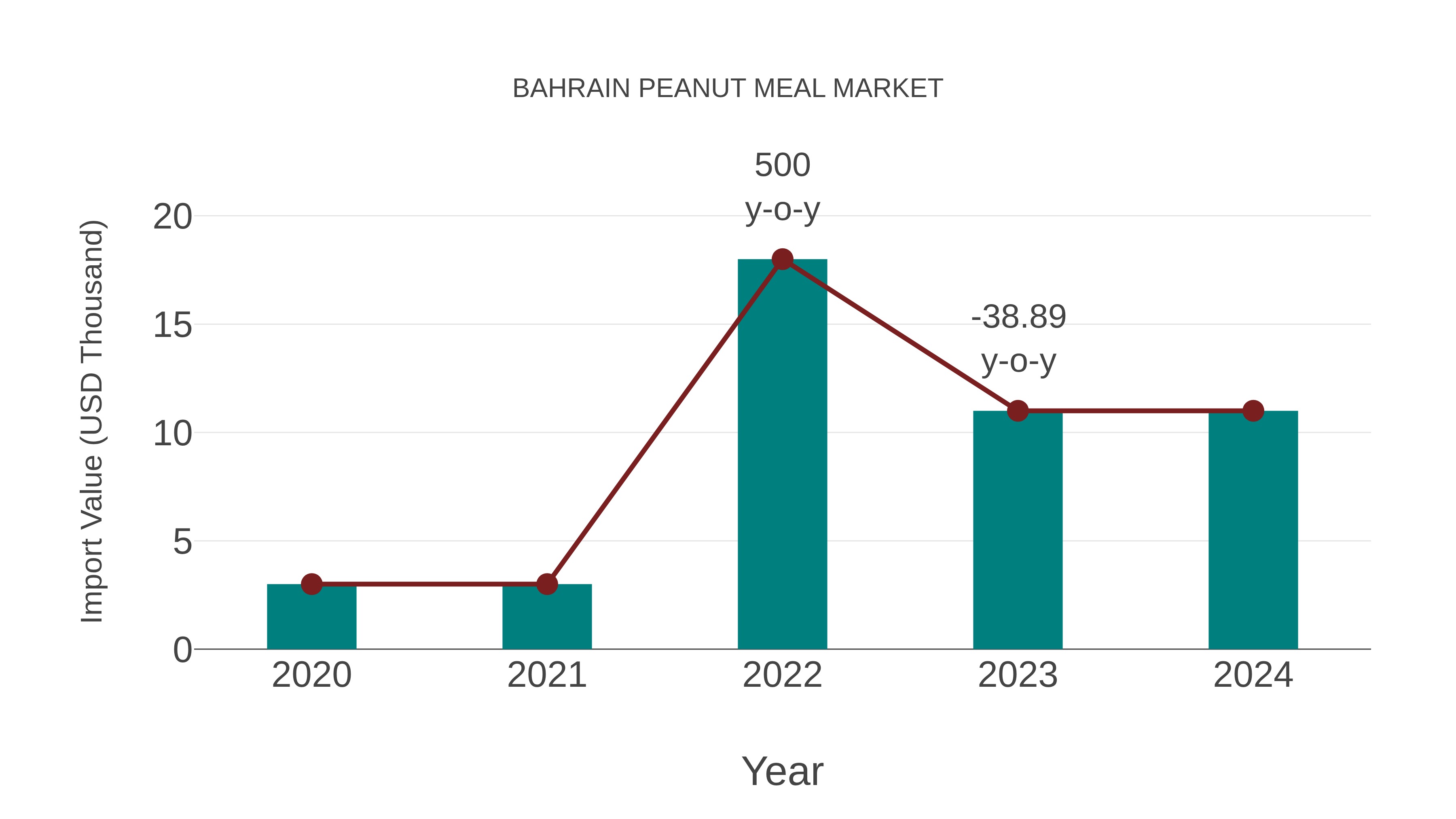  Bahrain Peanut Meal Market: Import Trend Analysis
