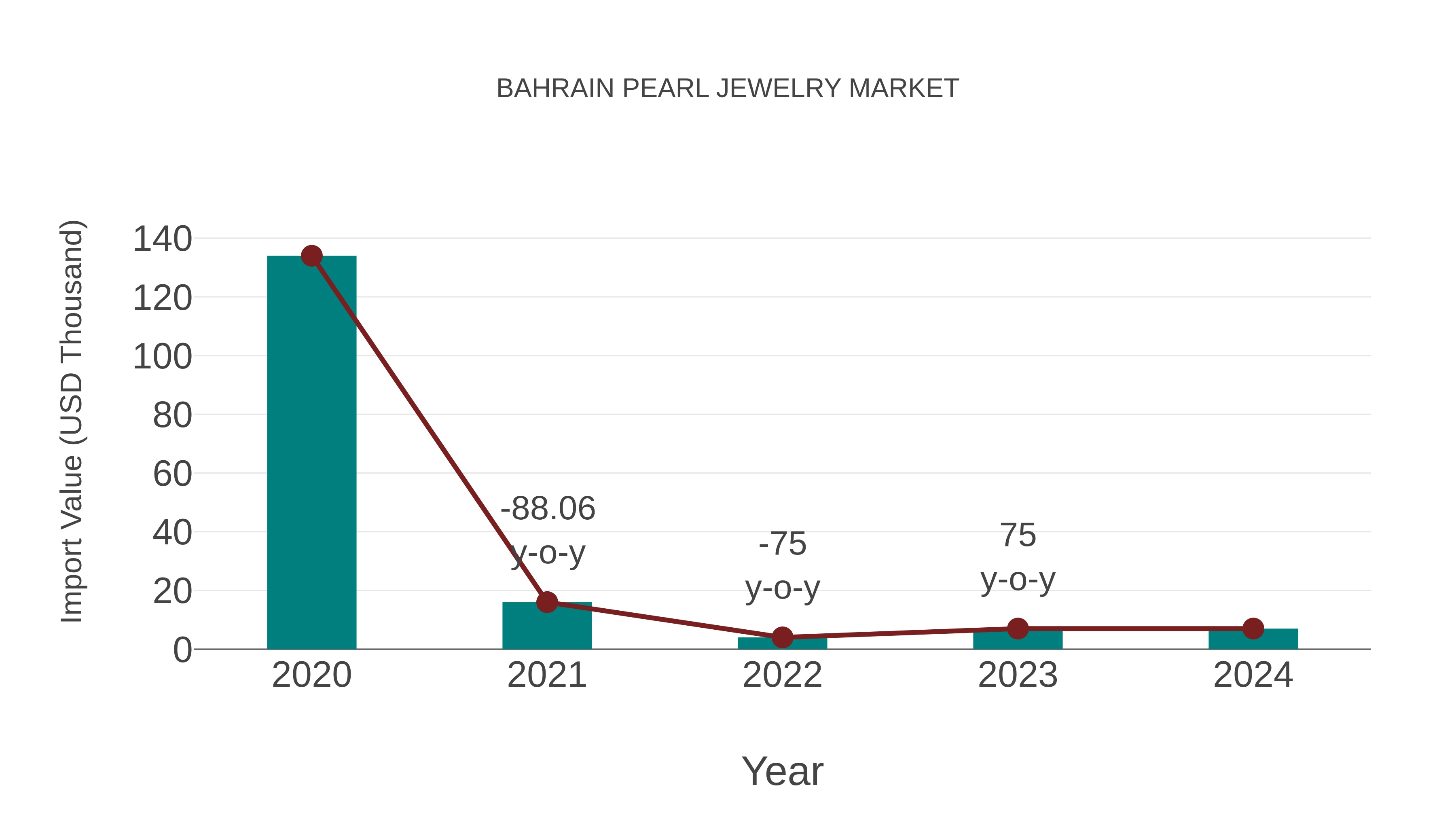 Bahrain Pearl Jewelry Market: Import Trend Analysis