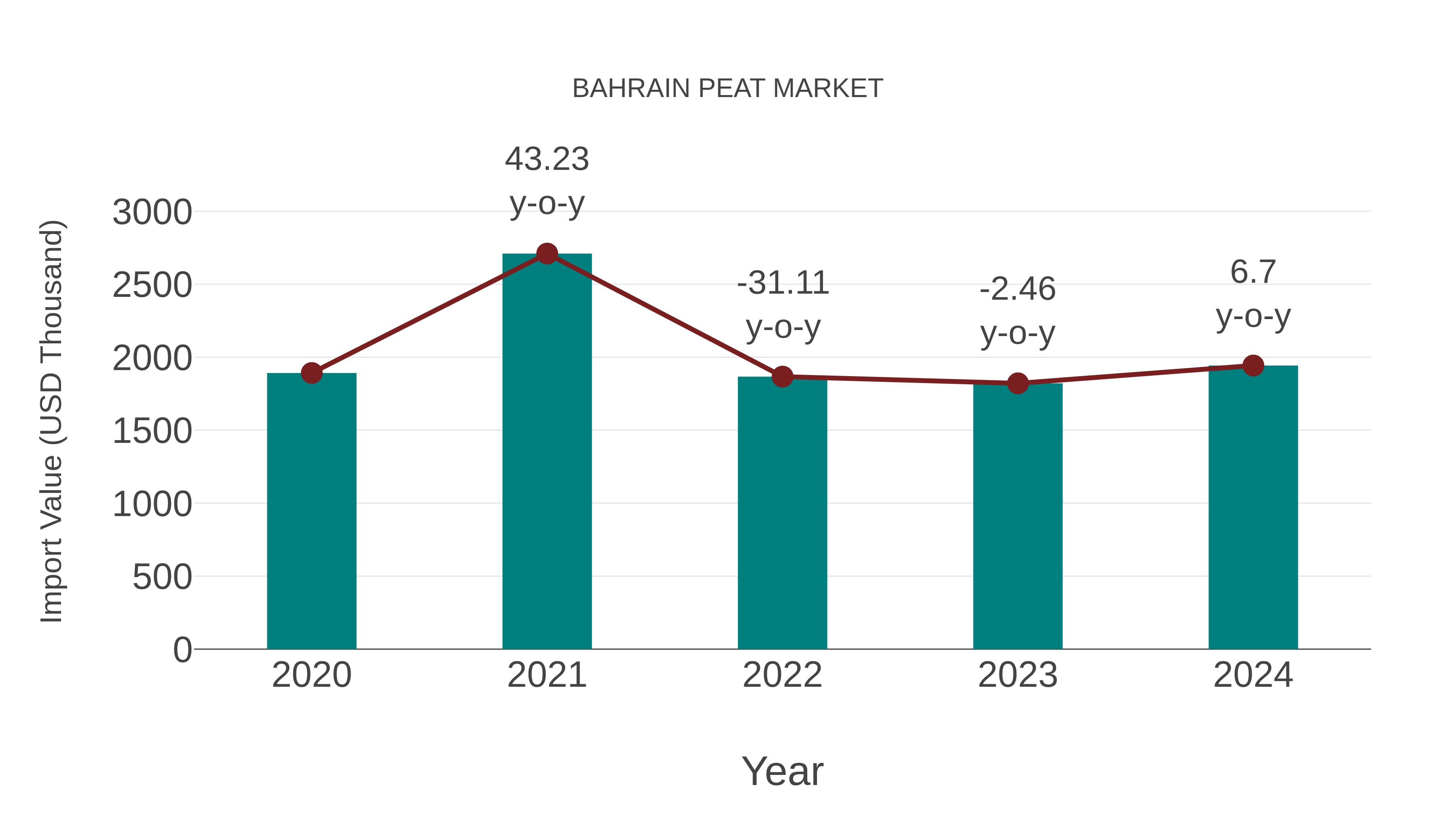  Bahrain Peat Market: Import Trend Analysis