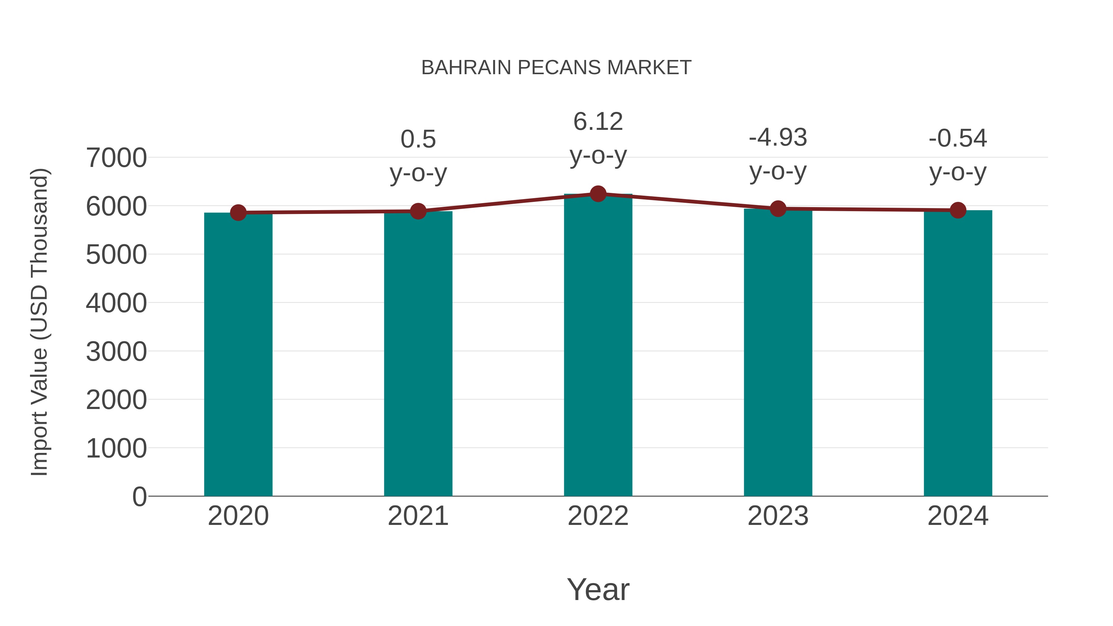  Bahrain Pecans Market: Import Trend Analysis