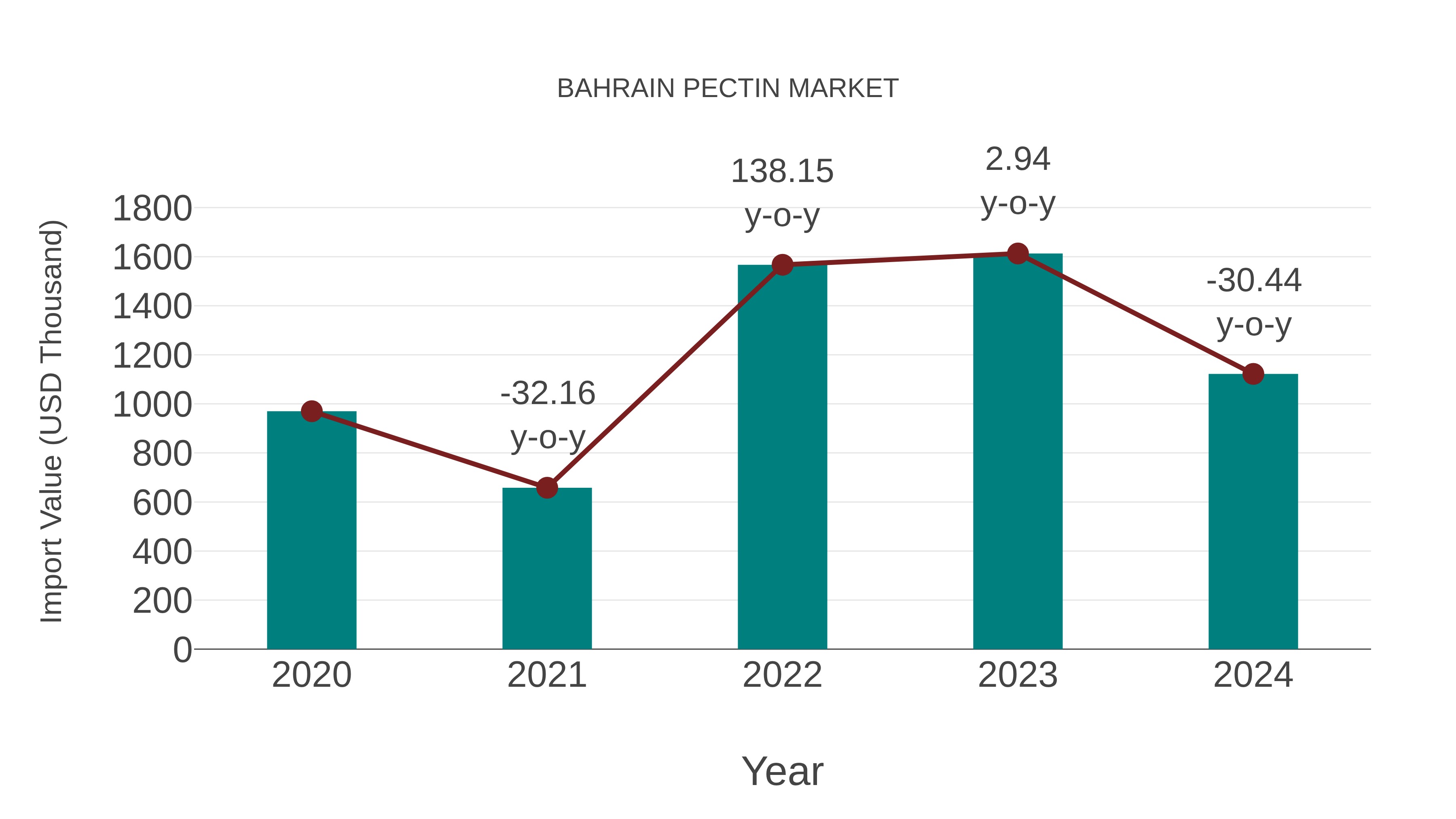 Bahrain Pectin Market: Import Trend Analysis