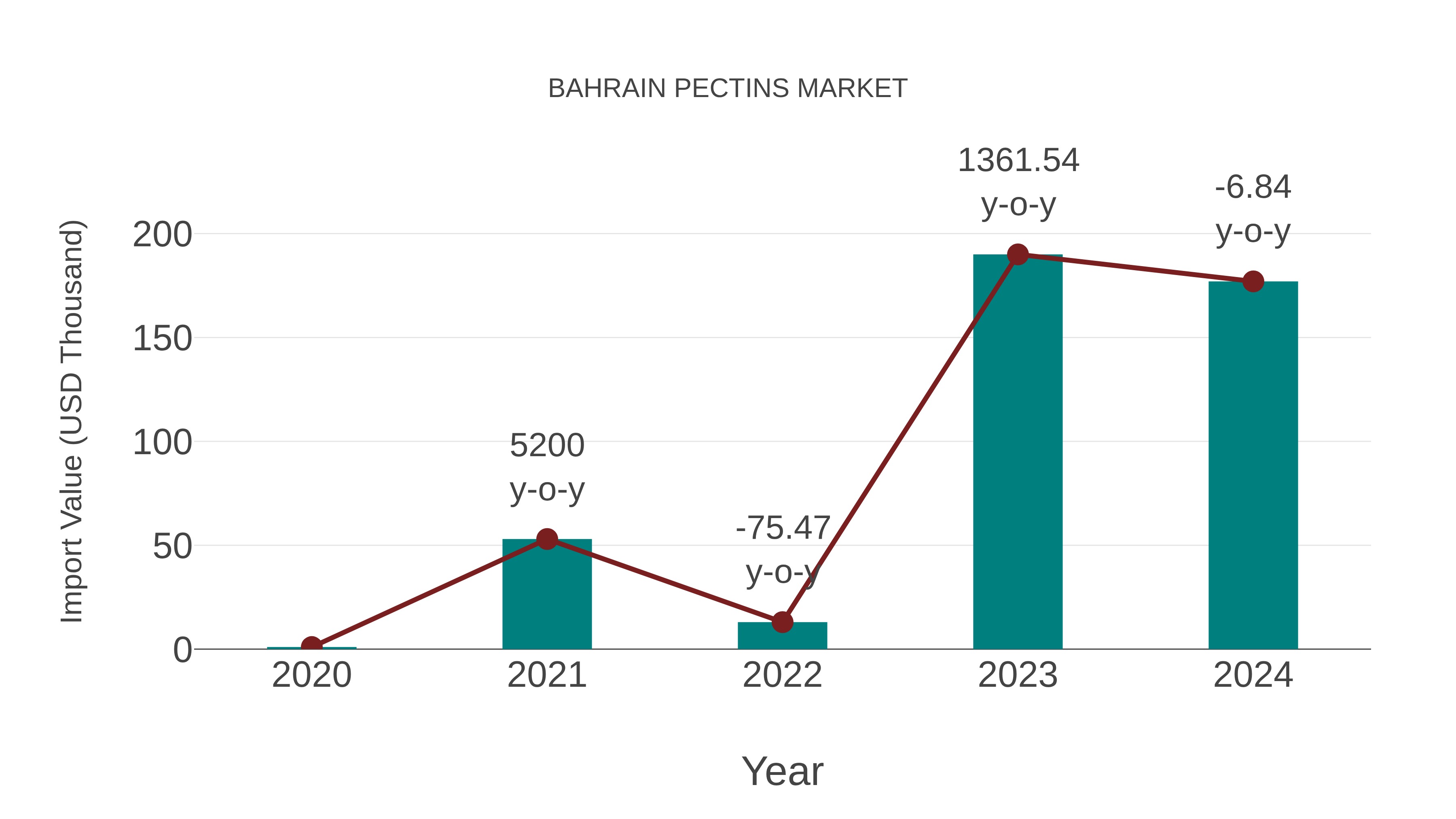  Bahrain Pectins Market: Import Trend Analysis