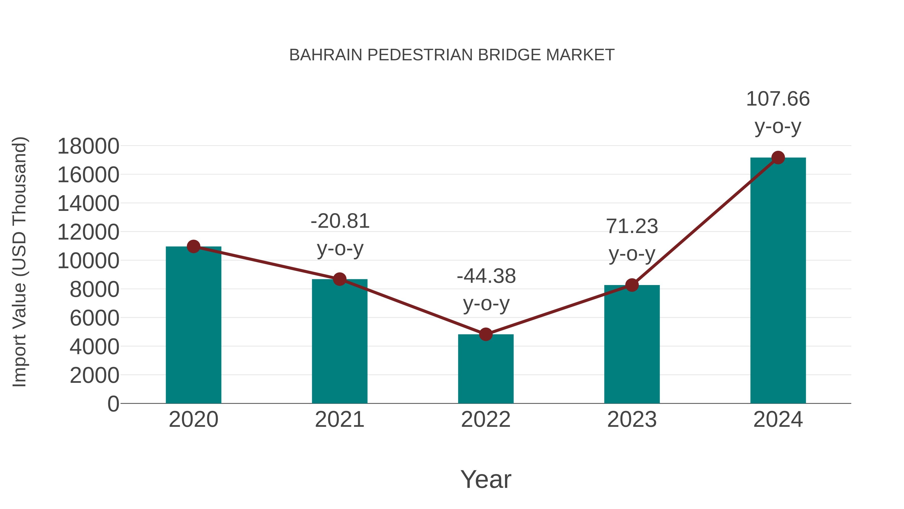  Bahrain Pedestrian Bridge Market: Import Trend Analysis