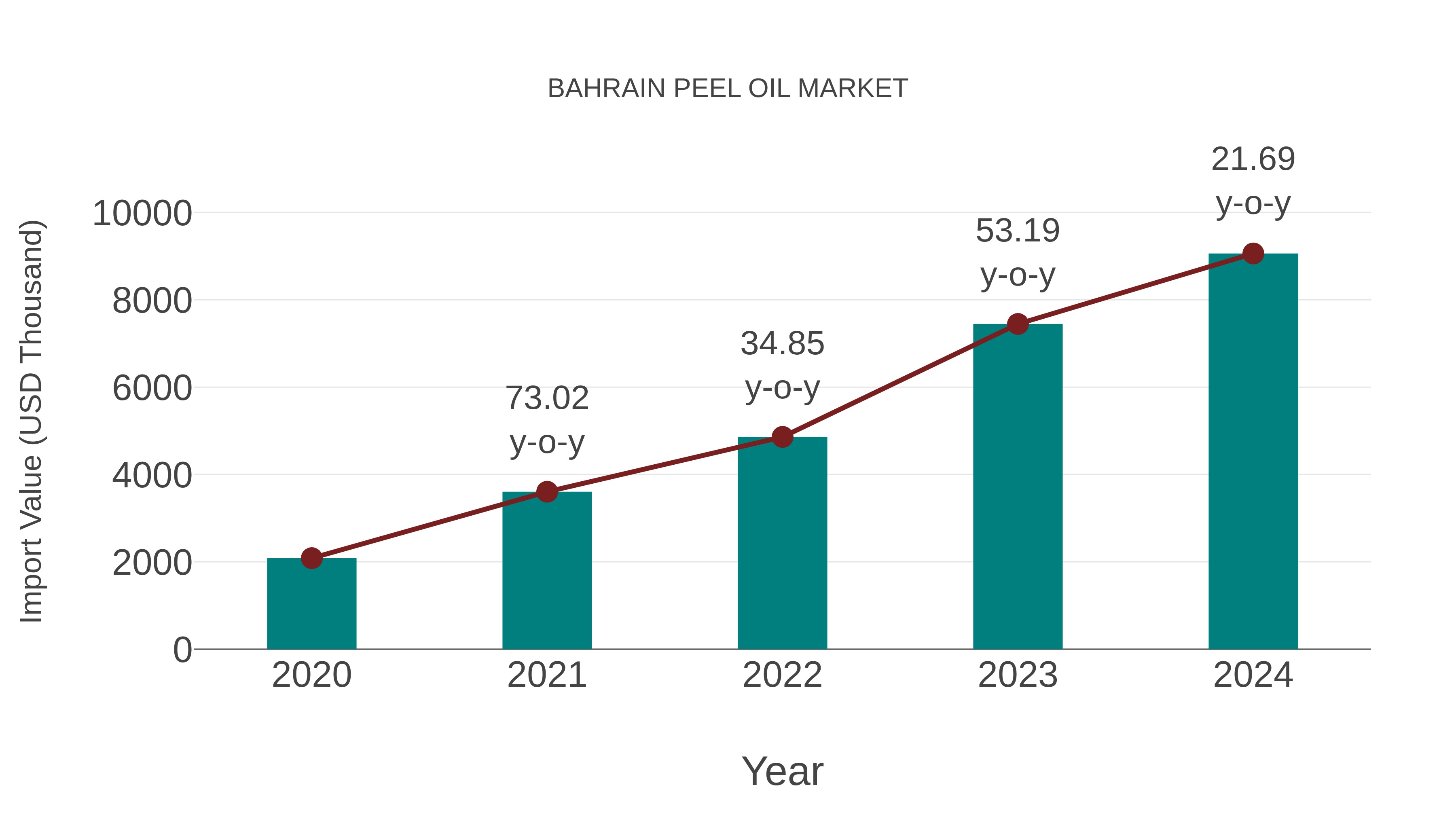  Bahrain Peel Oil Market: Import Trend Analysis