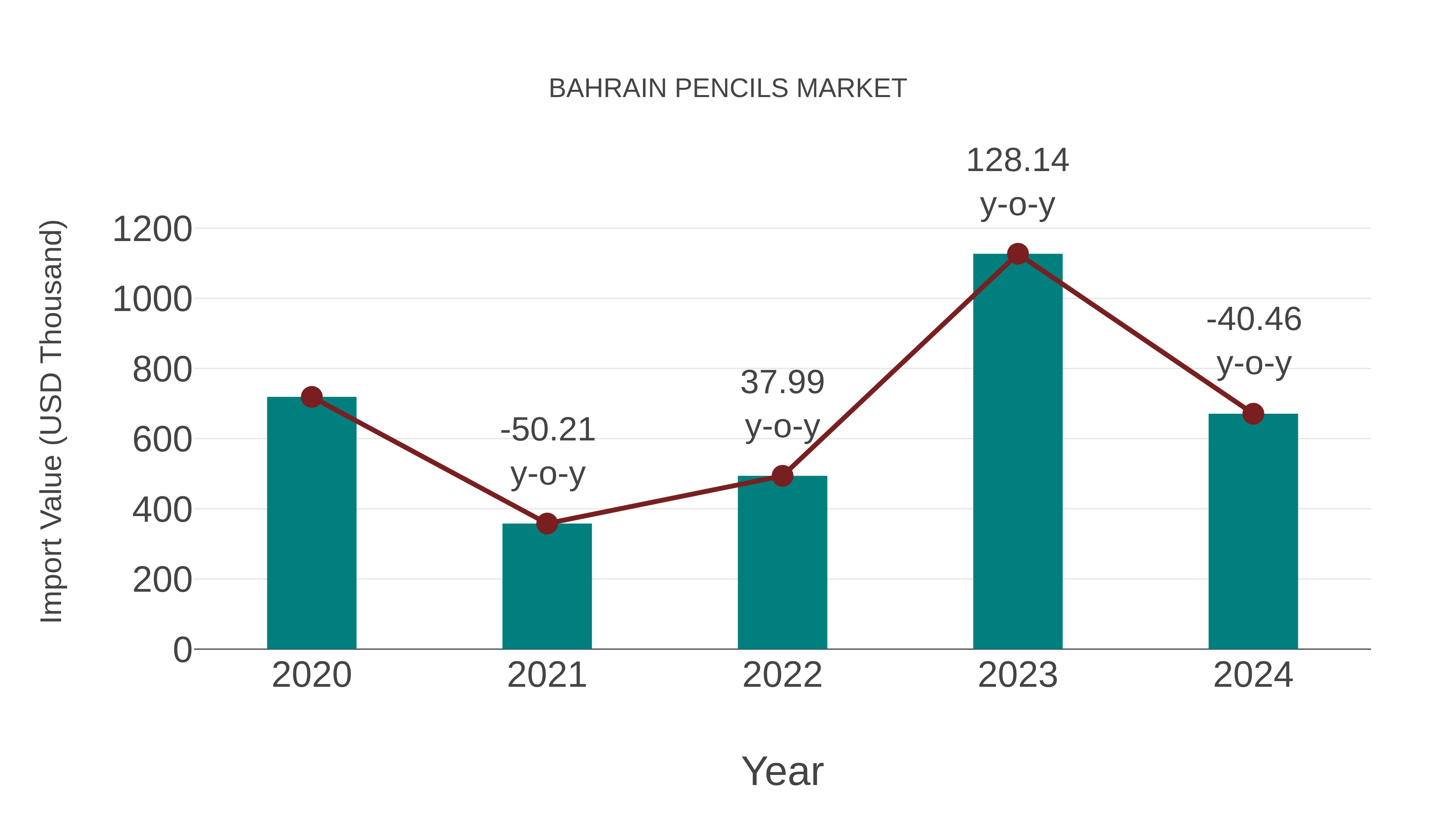 Bahrain Pencils Market: Import Trend Analysis