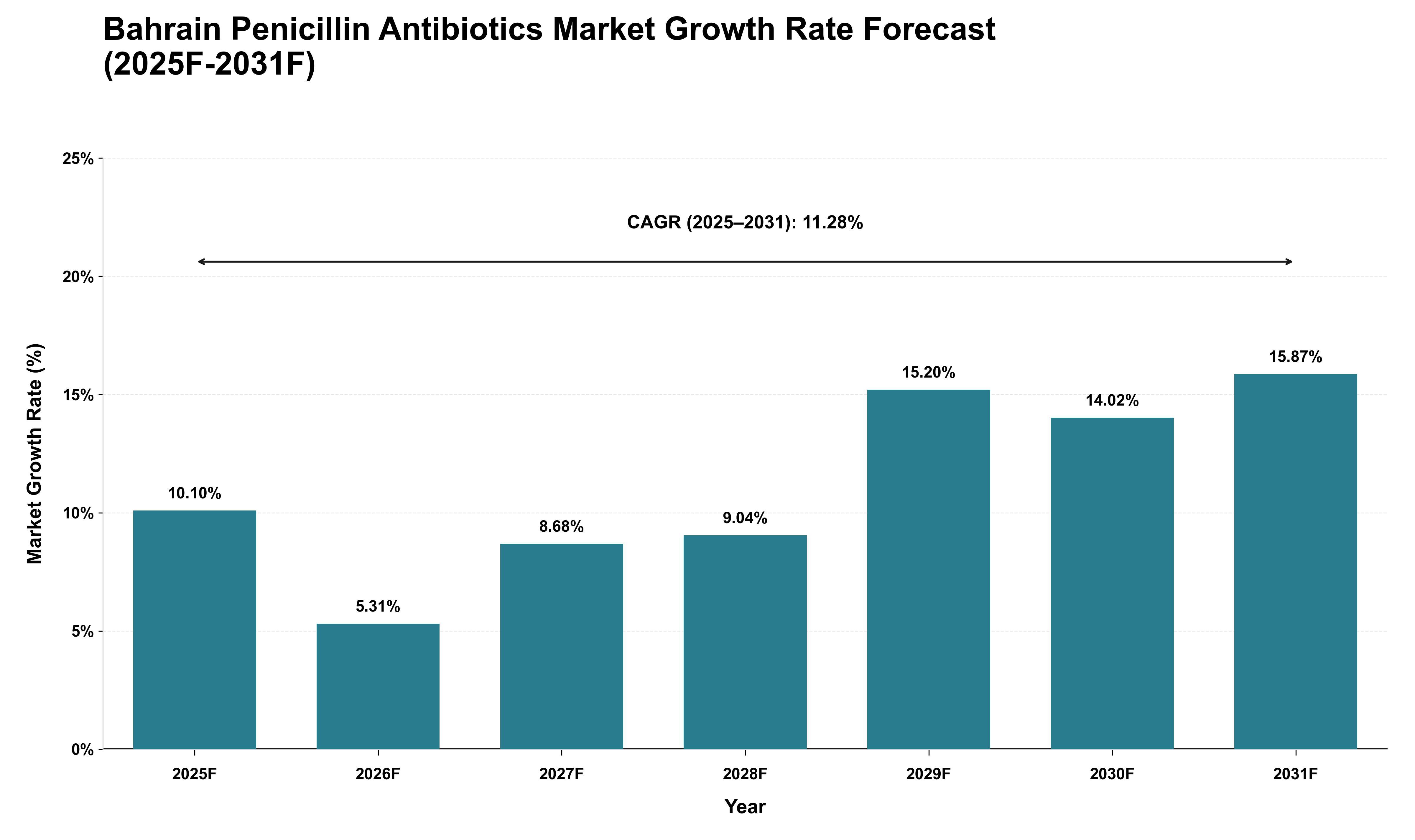 Bahrain Penicillin Antibiotics Market Growth Rate Analysis (2025 - 2031)