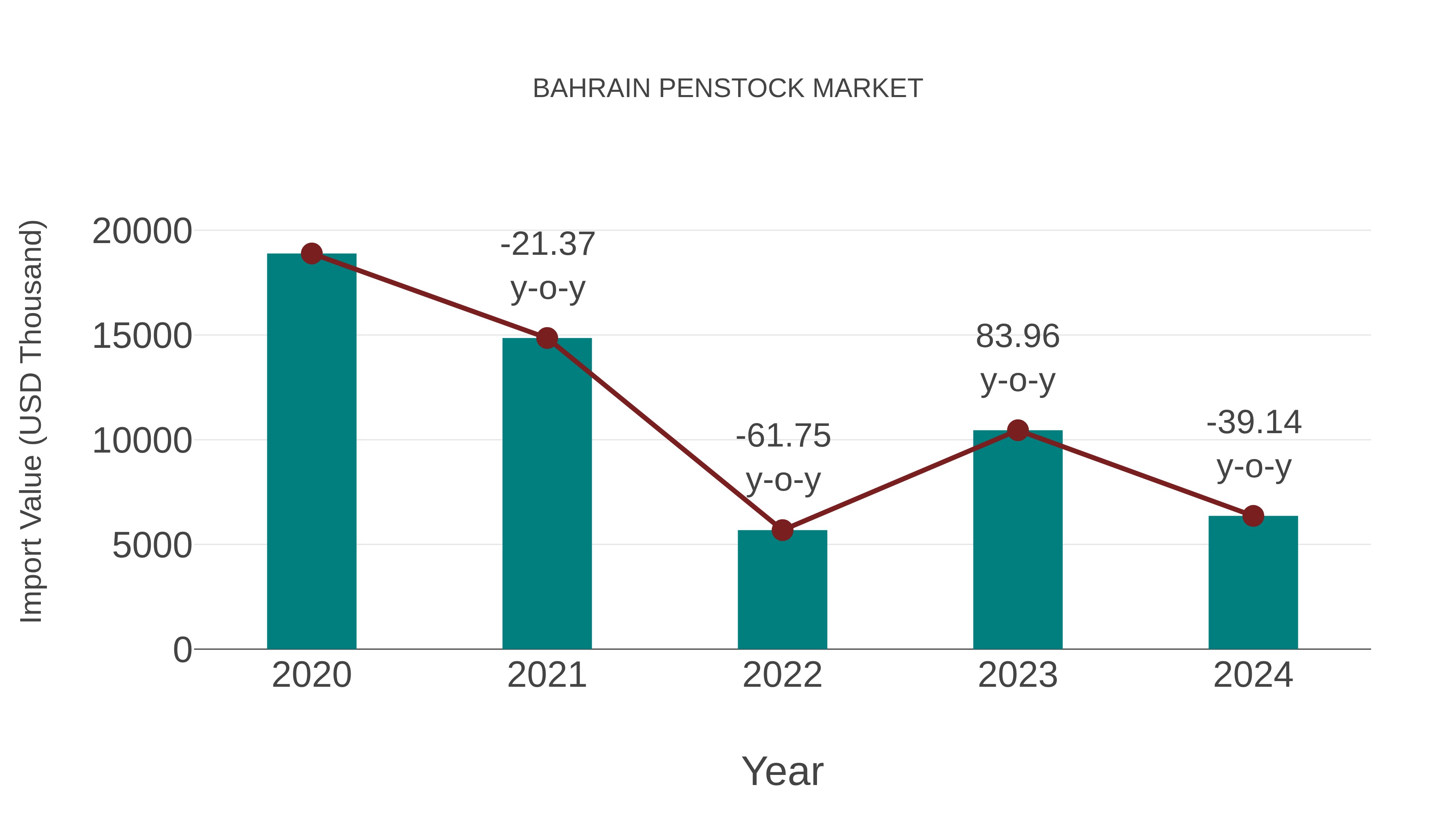  Bahrain Penstock Market: Import Trend Analysis