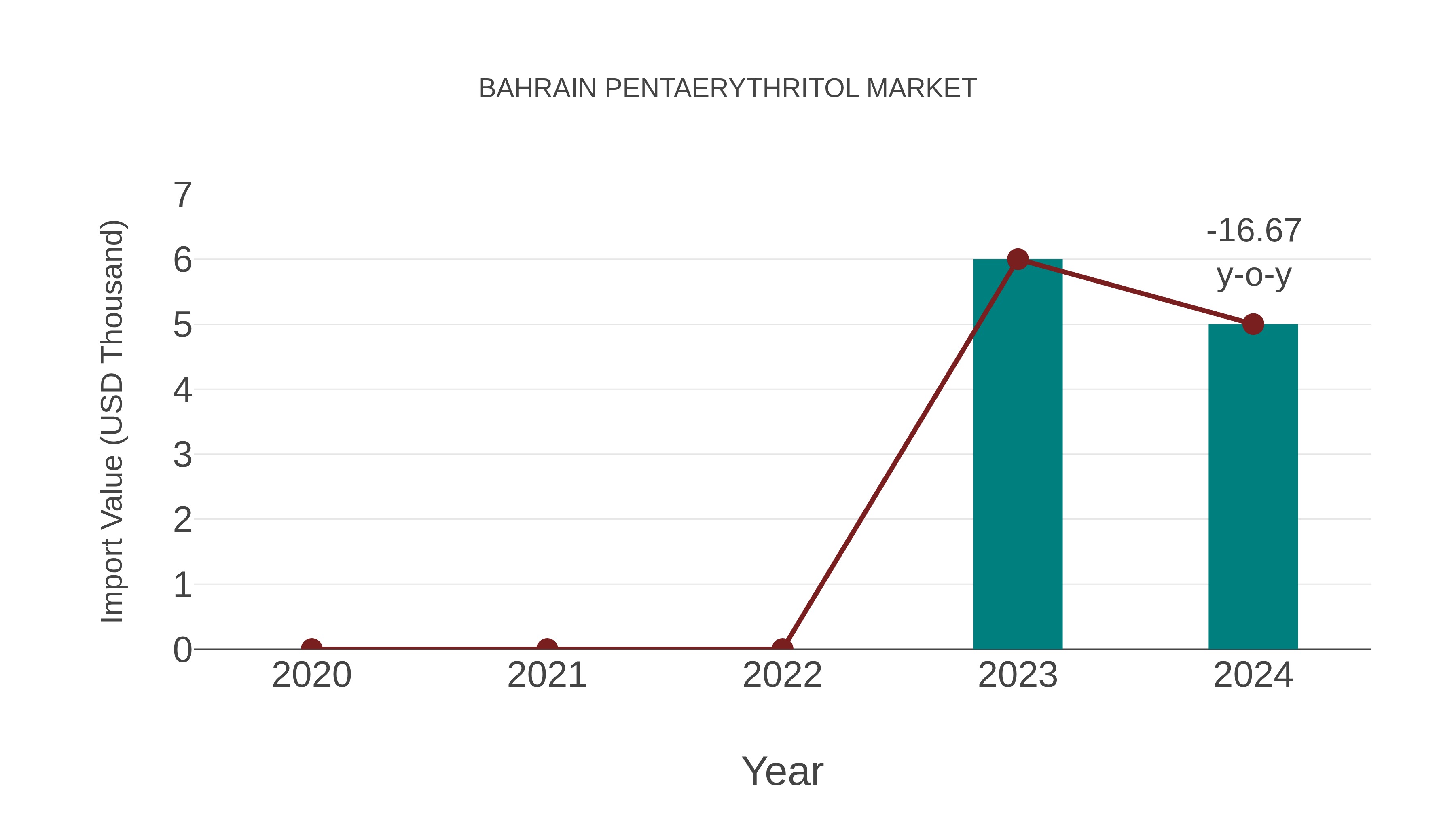 Bahrain Pentaerythritol Market: Import Trend Analysis