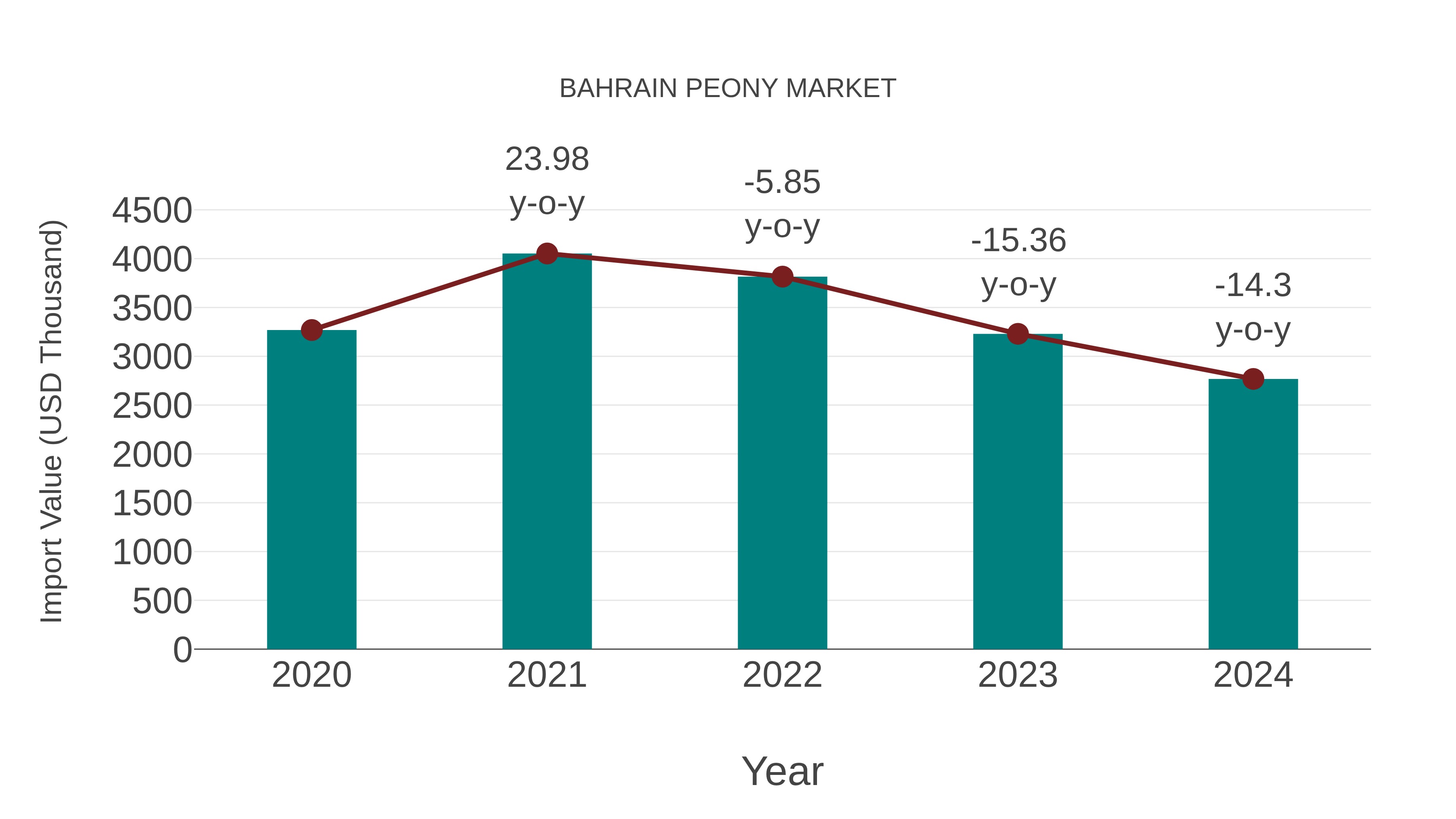  Bahrain Peony Market: Import Trend Analysis