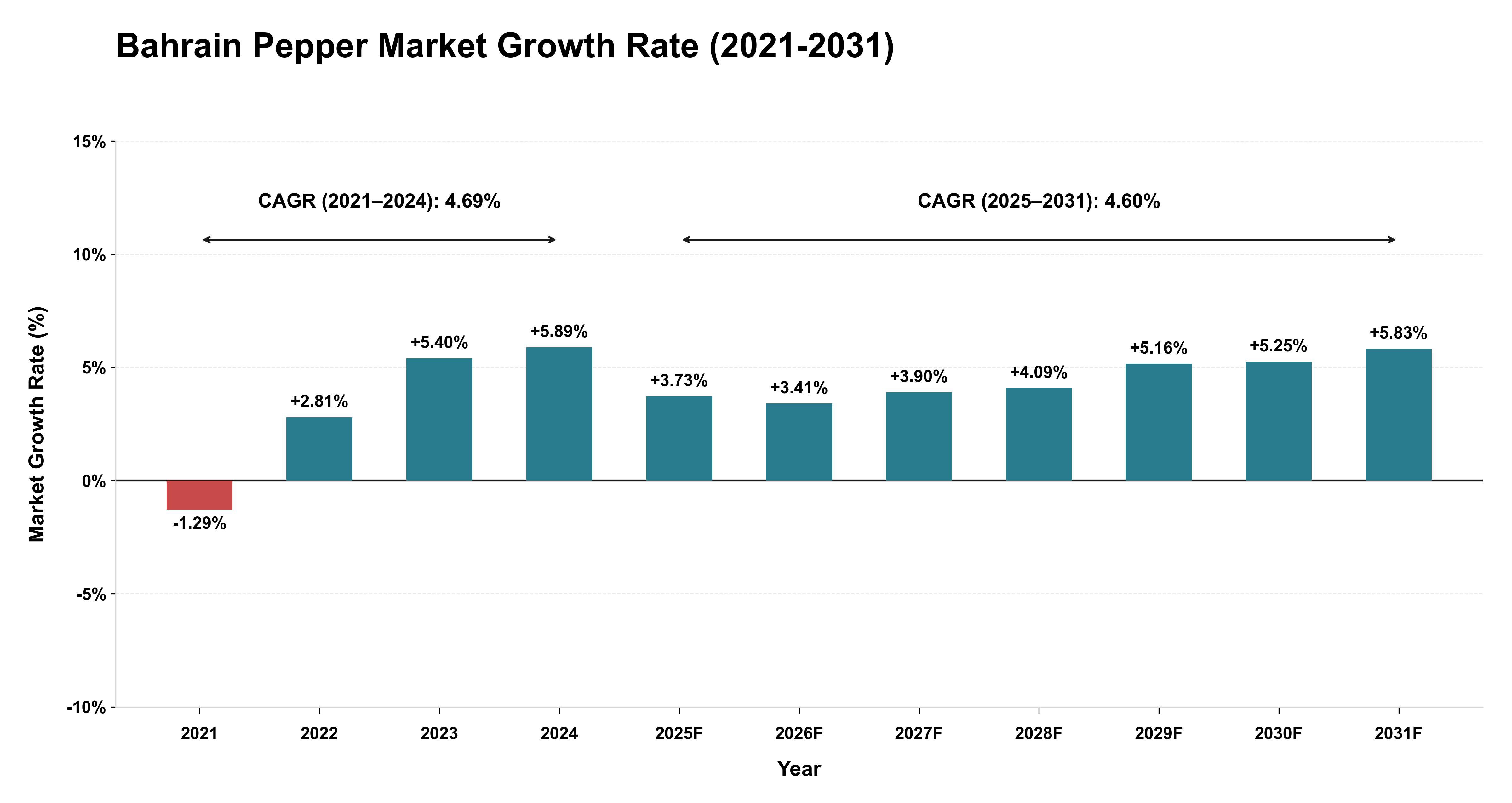 Bahrain Pepper Market Growth Rate Analysis (2021-2031)