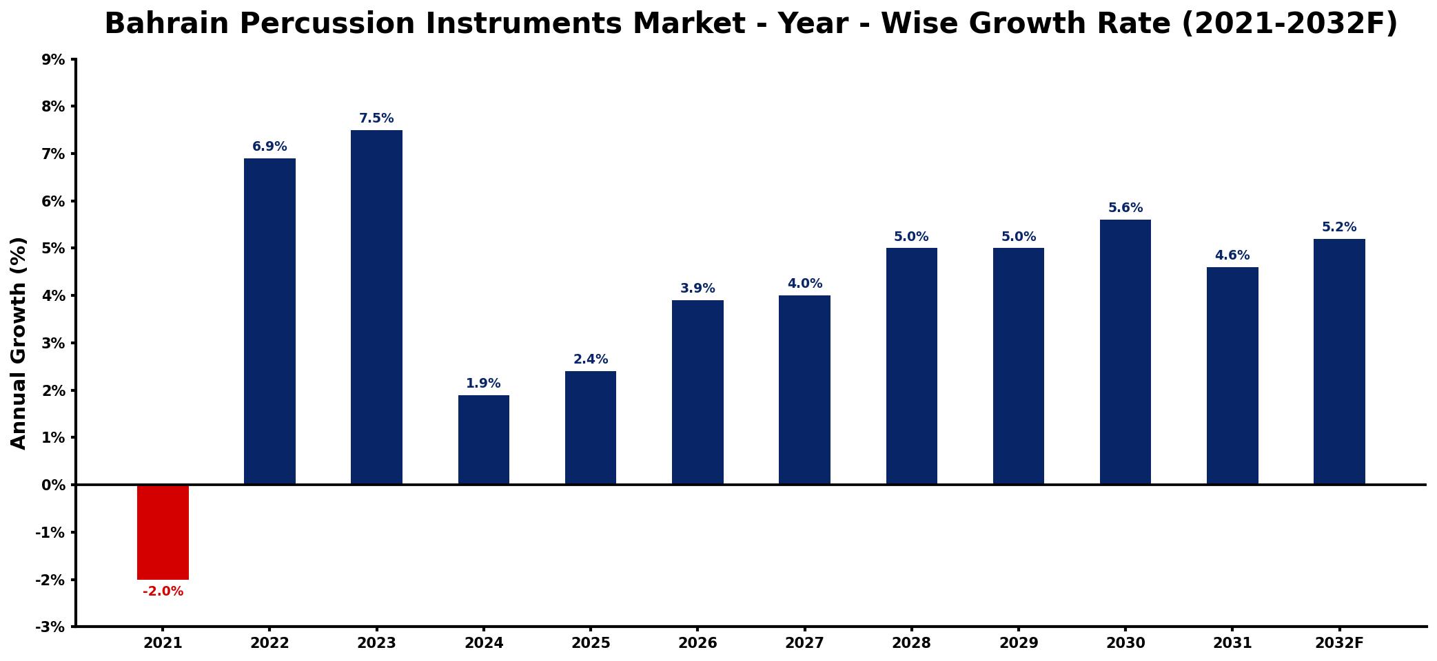 Bahrain Percussion Instruments Market Year-wise Growth Rate and Key Drivers