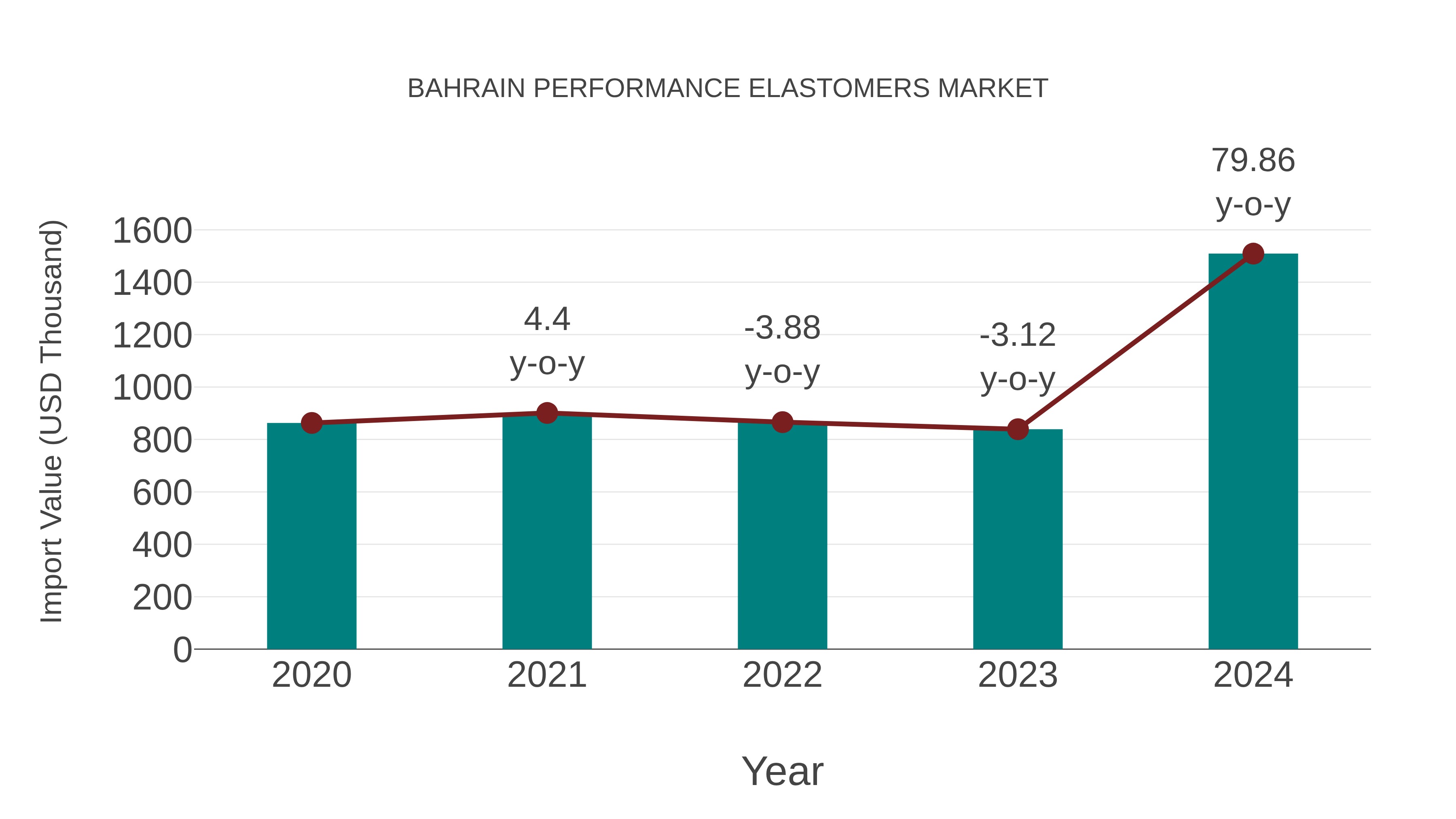  Bahrain Performance Elastomers Market: Import Trend Analysis