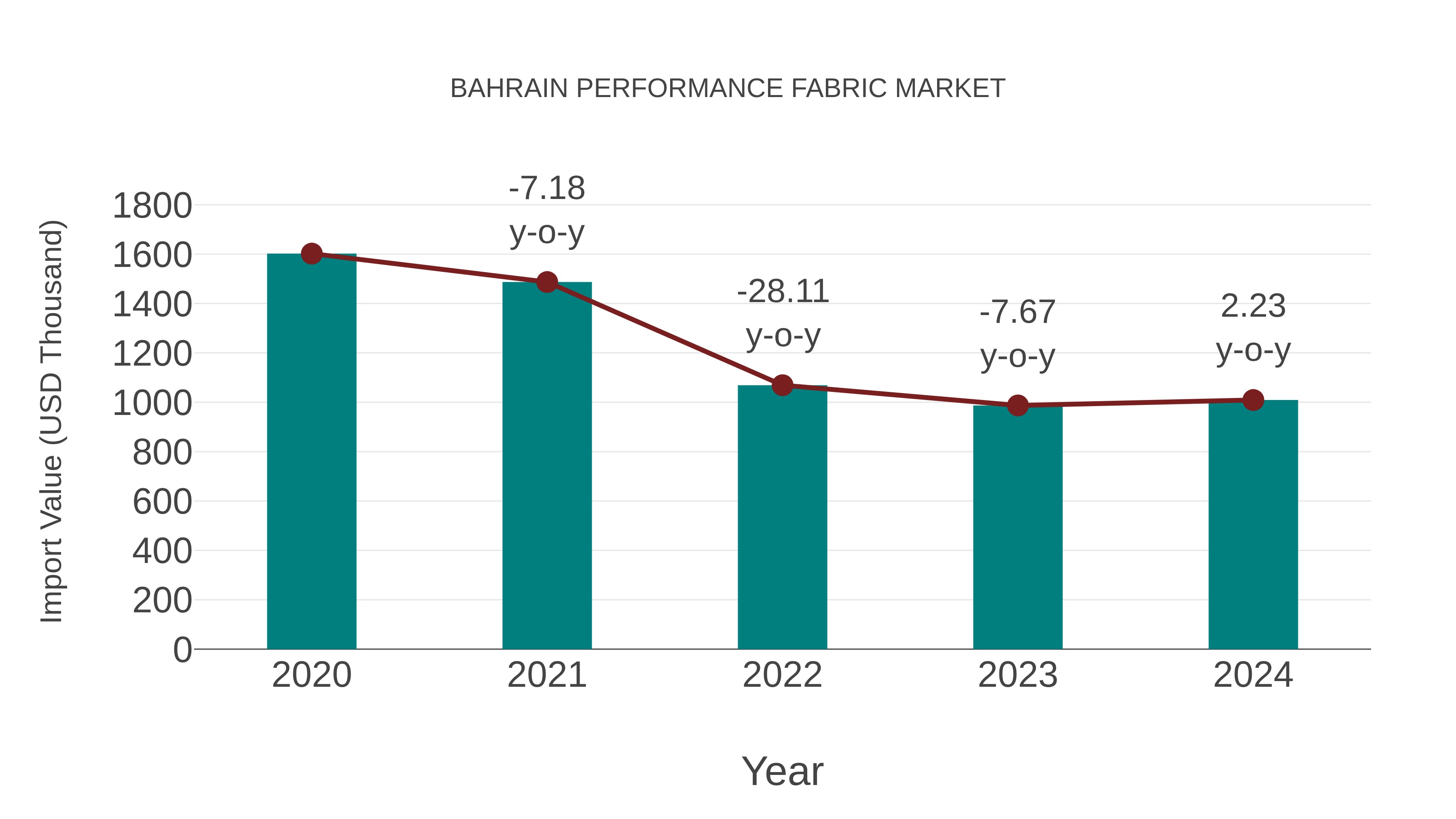  Bahrain Performance Fabric Market: Import Trend Analysis