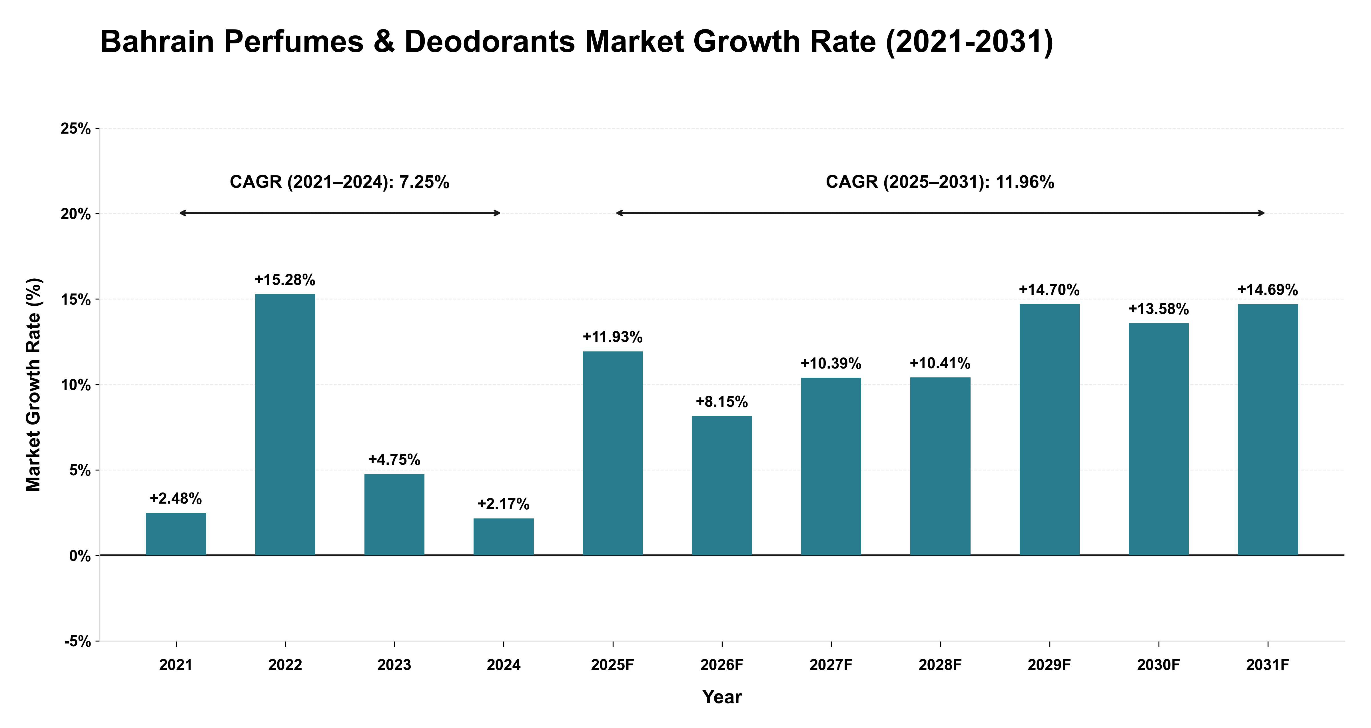 Bahrain Perfumes & Deodorants Market Growth Rate Analysis (2021-2031)
