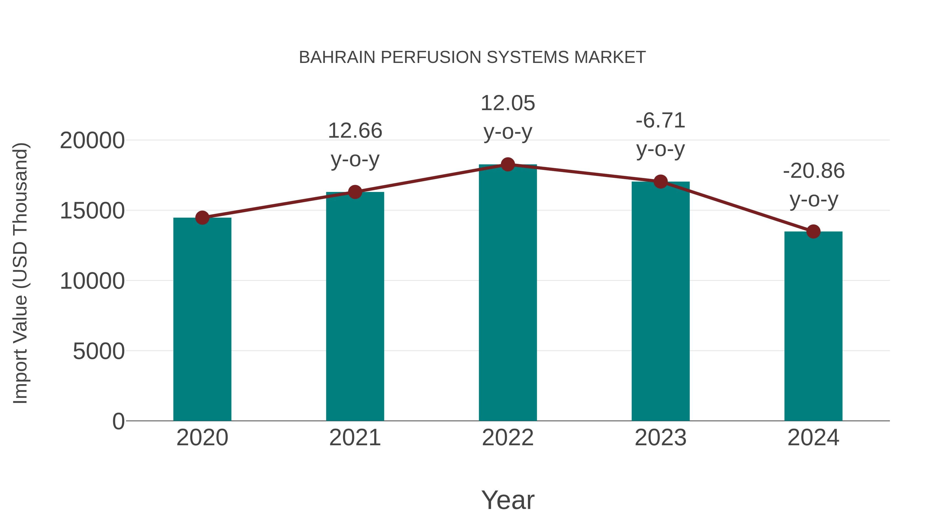  Bahrain Perfusion Systems Market: Import Trend Analysis