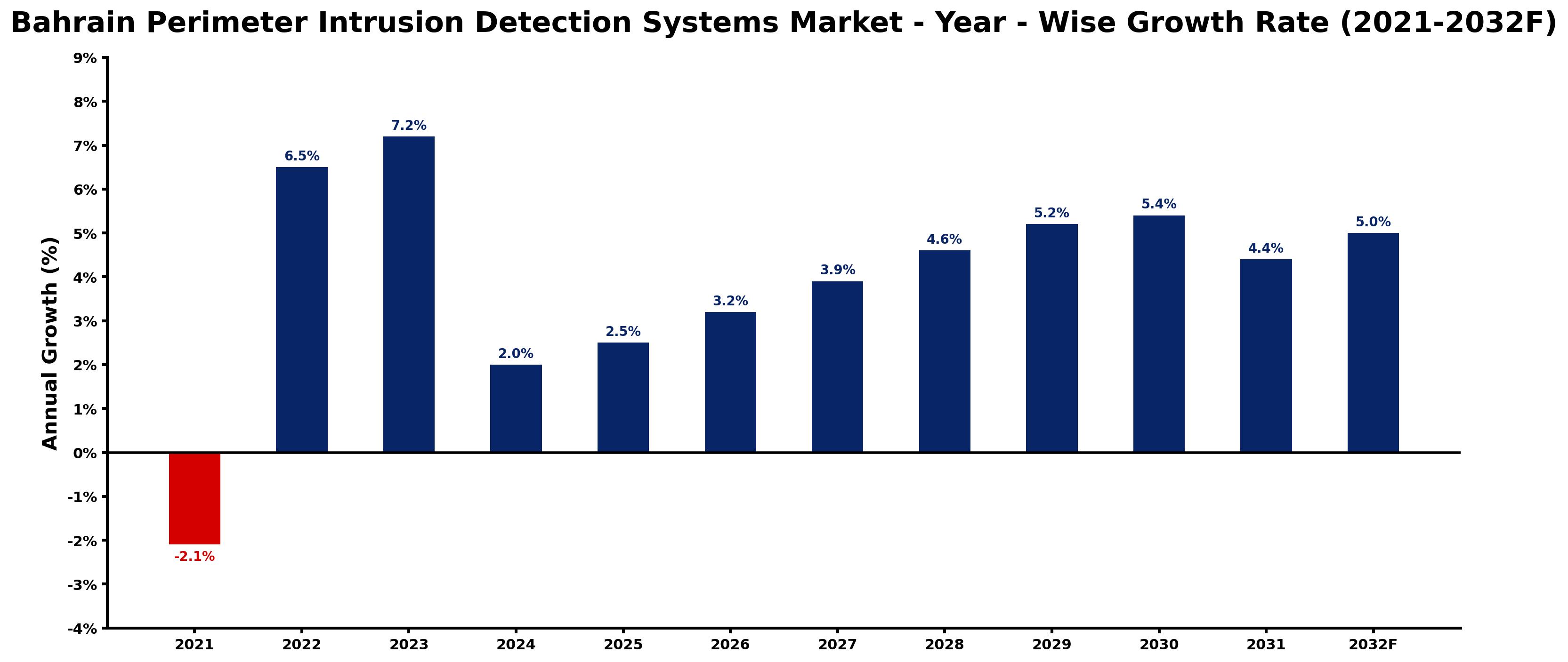 Bahrain Perimeter Intrusion Detection Systems Market Year-wise Growth Rate and Key Drivers