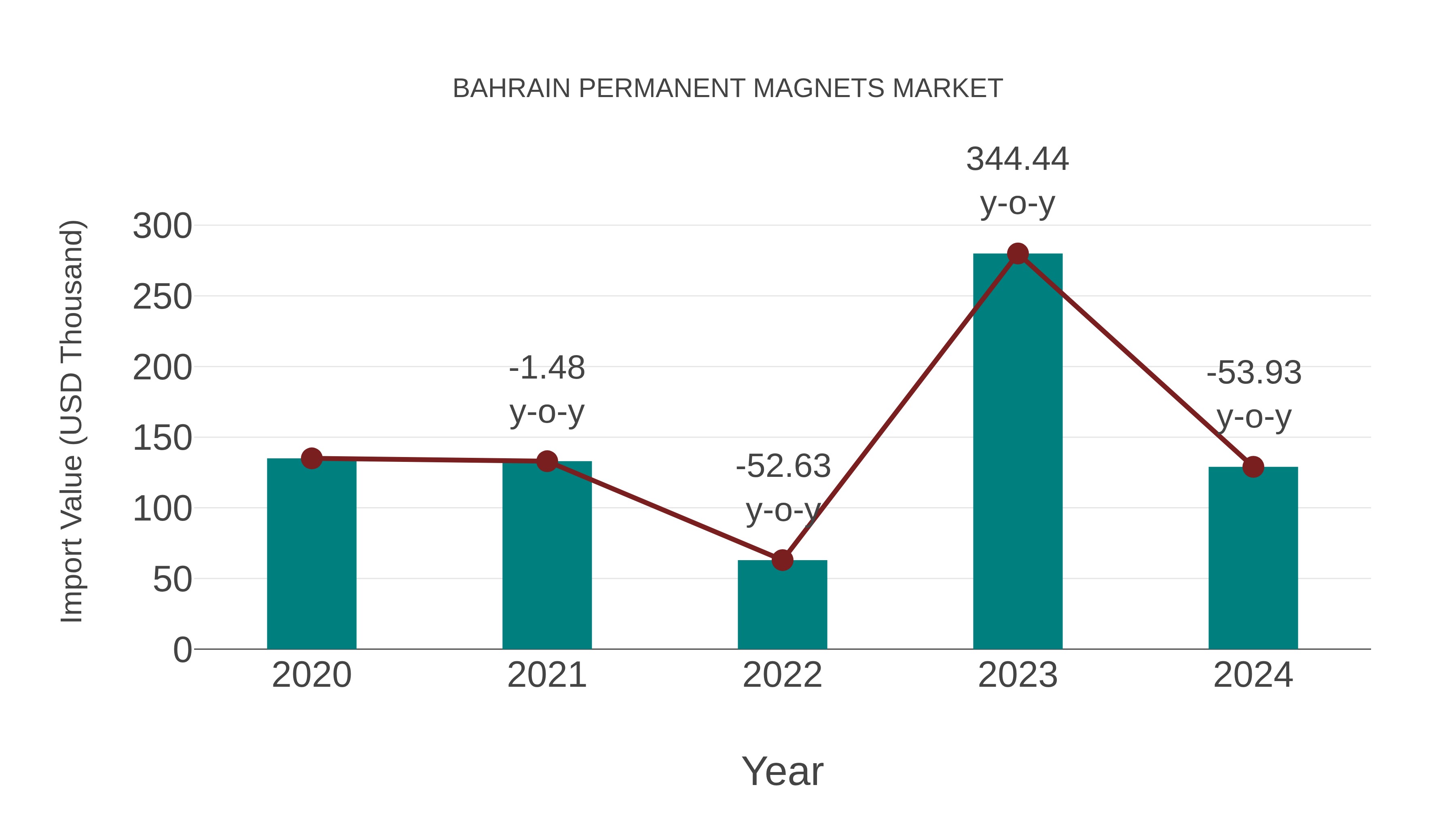  Bahrain Permanent Magnets Market: Import Trend Analysis