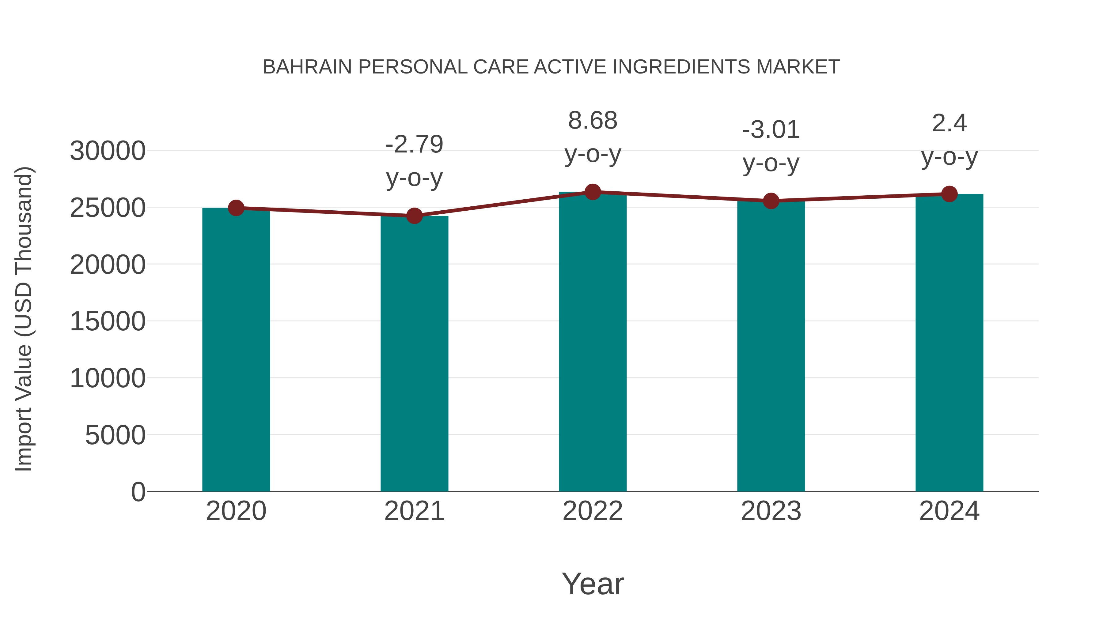  Bahrain Personal Care Active Ingredients Market: Import Trend Analysis