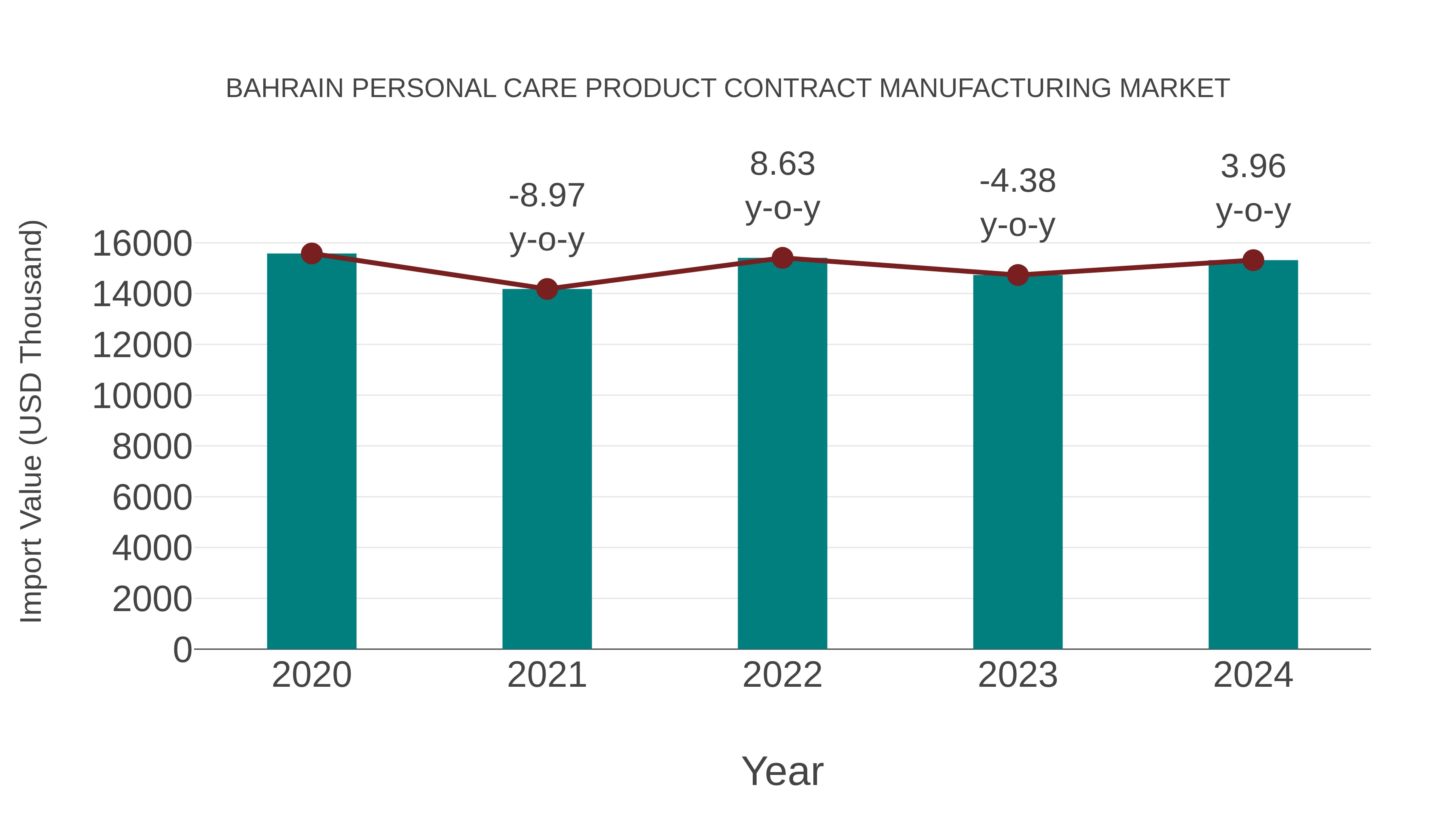 Bahrain Personal Care Product Contract Manufacturing Market: Import Trend Analysis