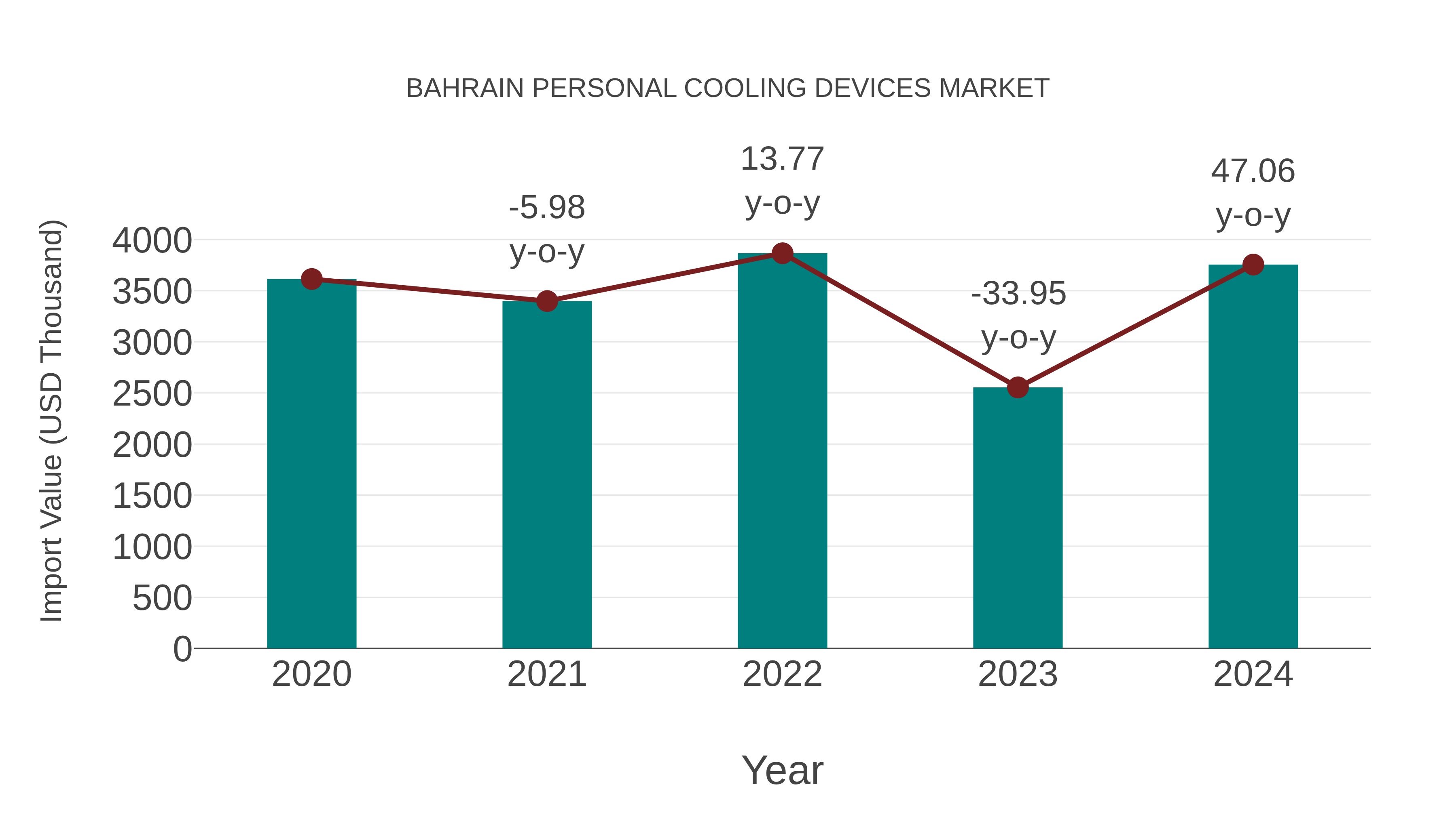  Bahrain Personal Cooling Devices Market: Import Trend Analysis