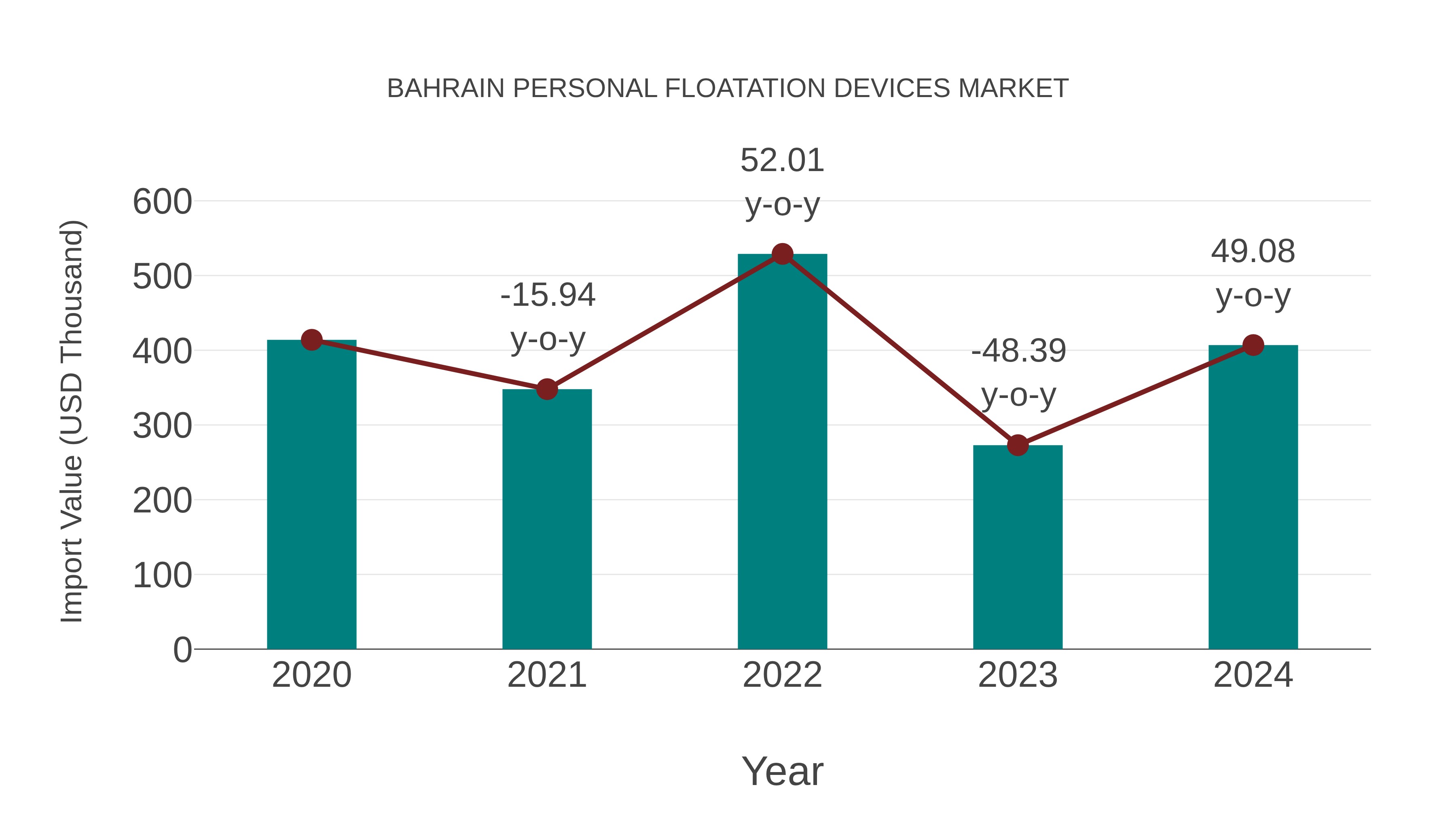 Bahrain Personal Floatation Devices Market: Import Trend Analysis