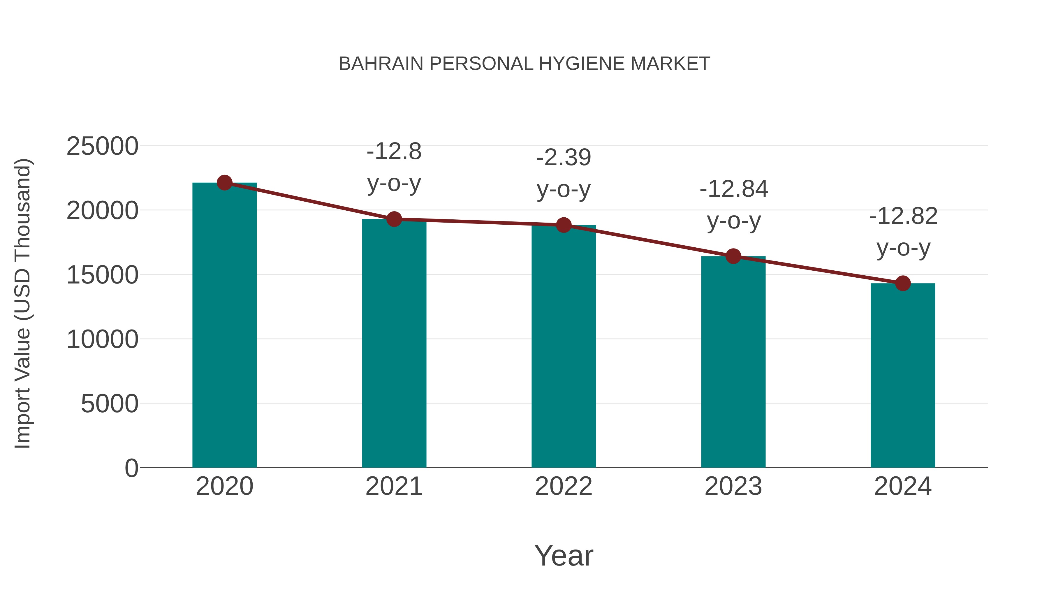  Bahrain Personal Hygiene Market: Import Trend Analysis