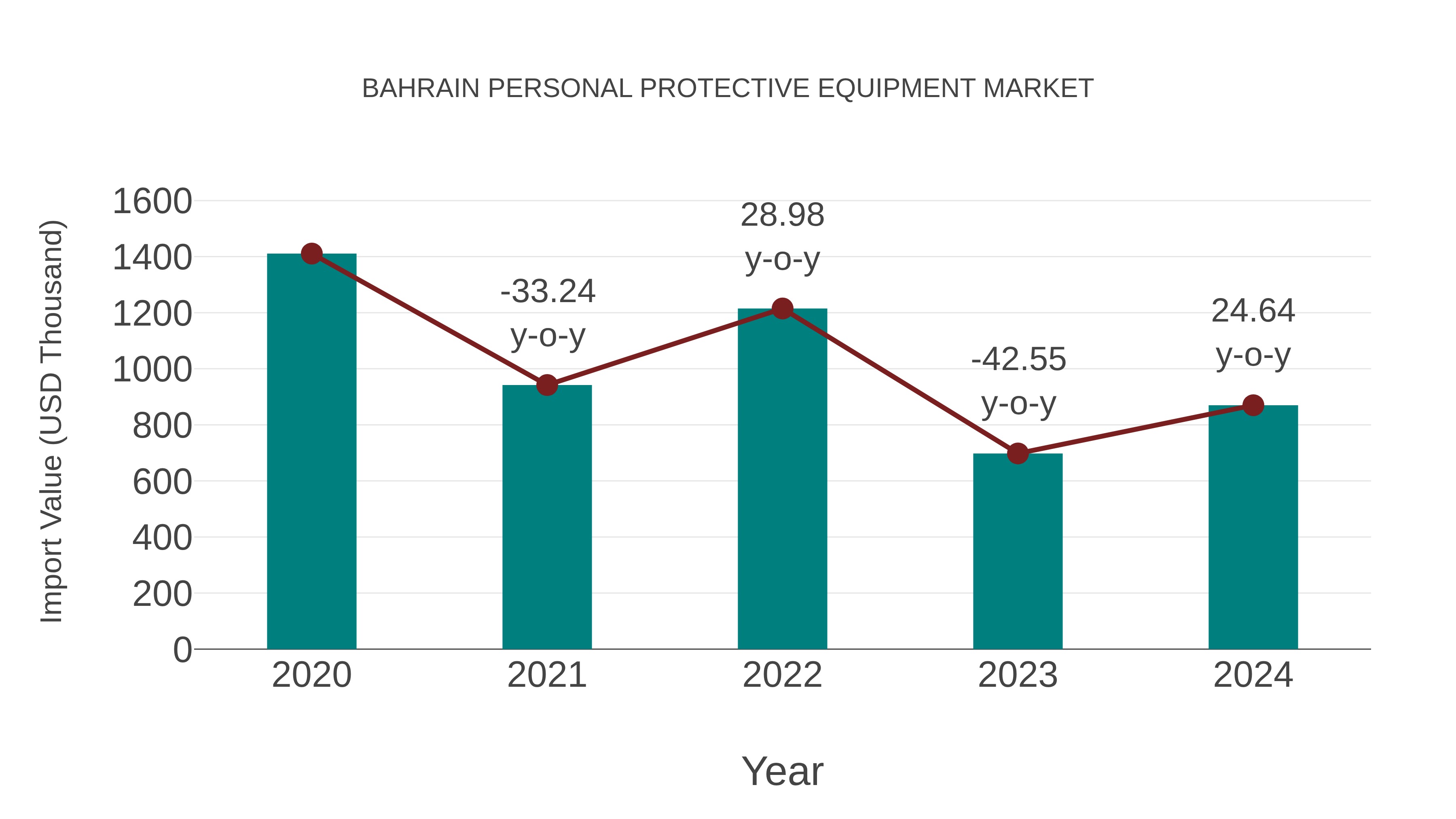  Bahrain Personal Protective Equipment Market: Import Trend Analysis