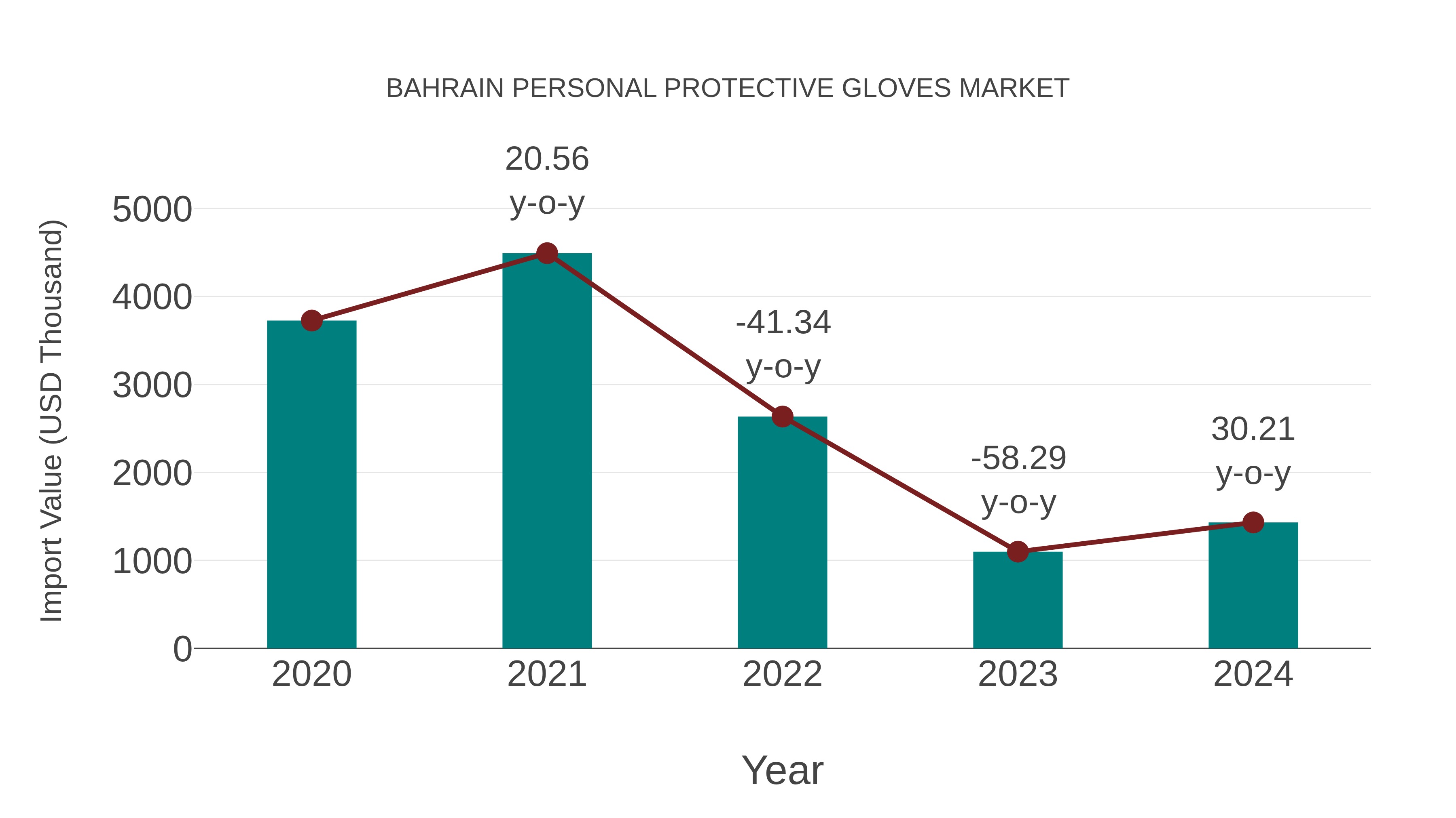  Bahrain Personal Protective Gloves Market: Import Trend Analysis