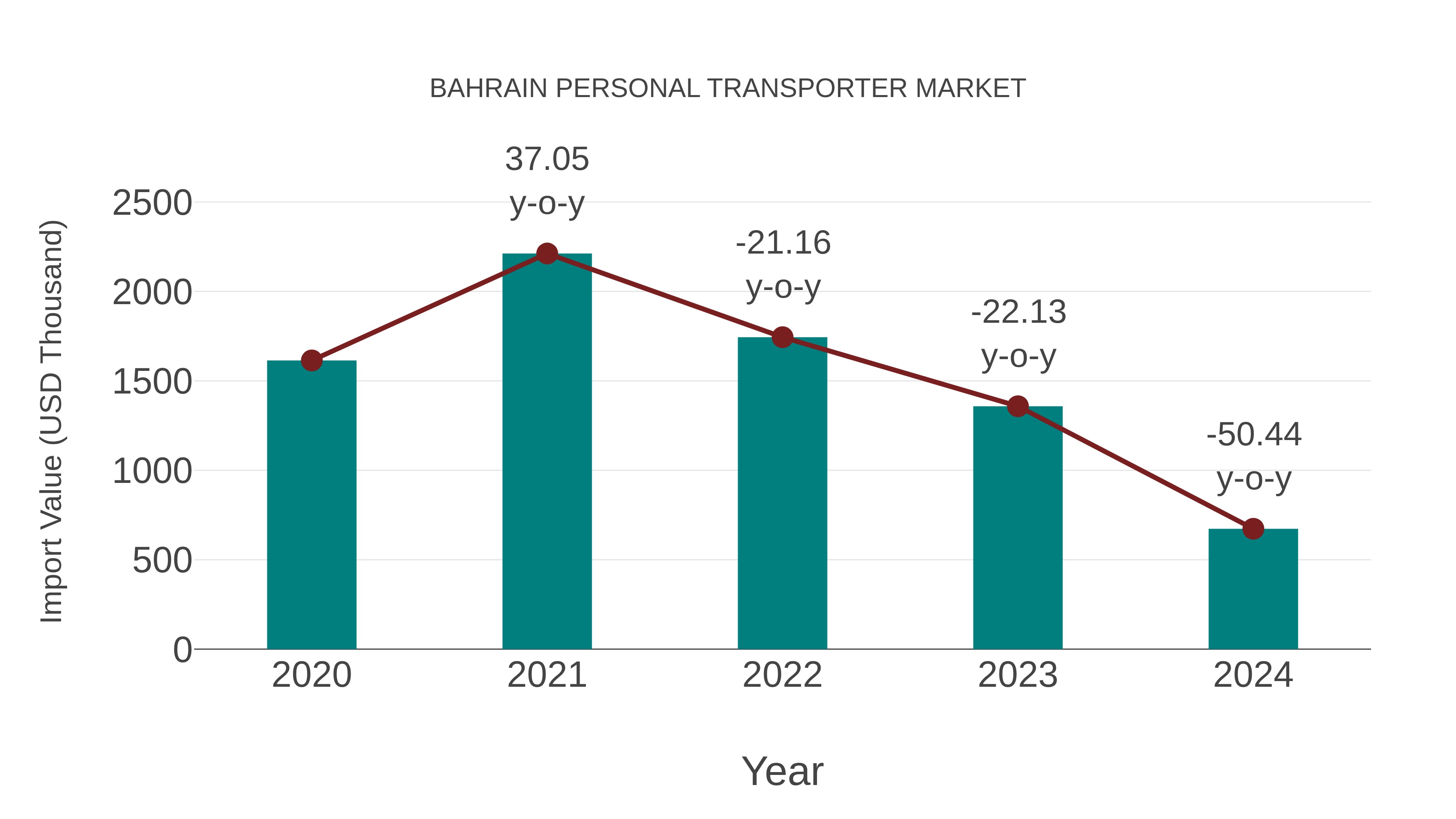  Bahrain Personal Transporter Market: Import Trend Analysis