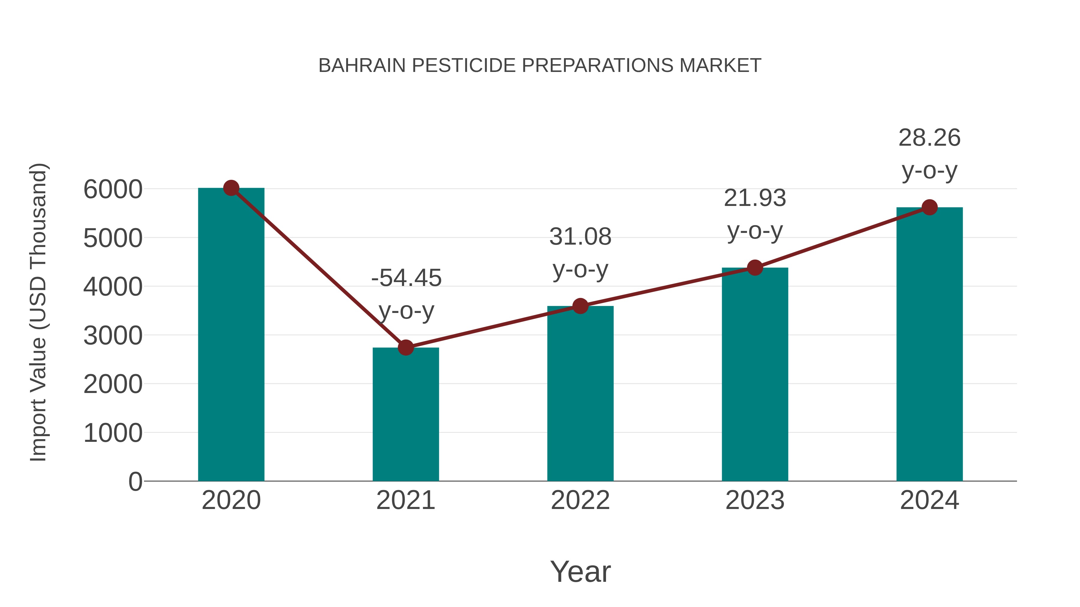 Bahrain Pesticide Preparations Market: Import Trend Analysis
