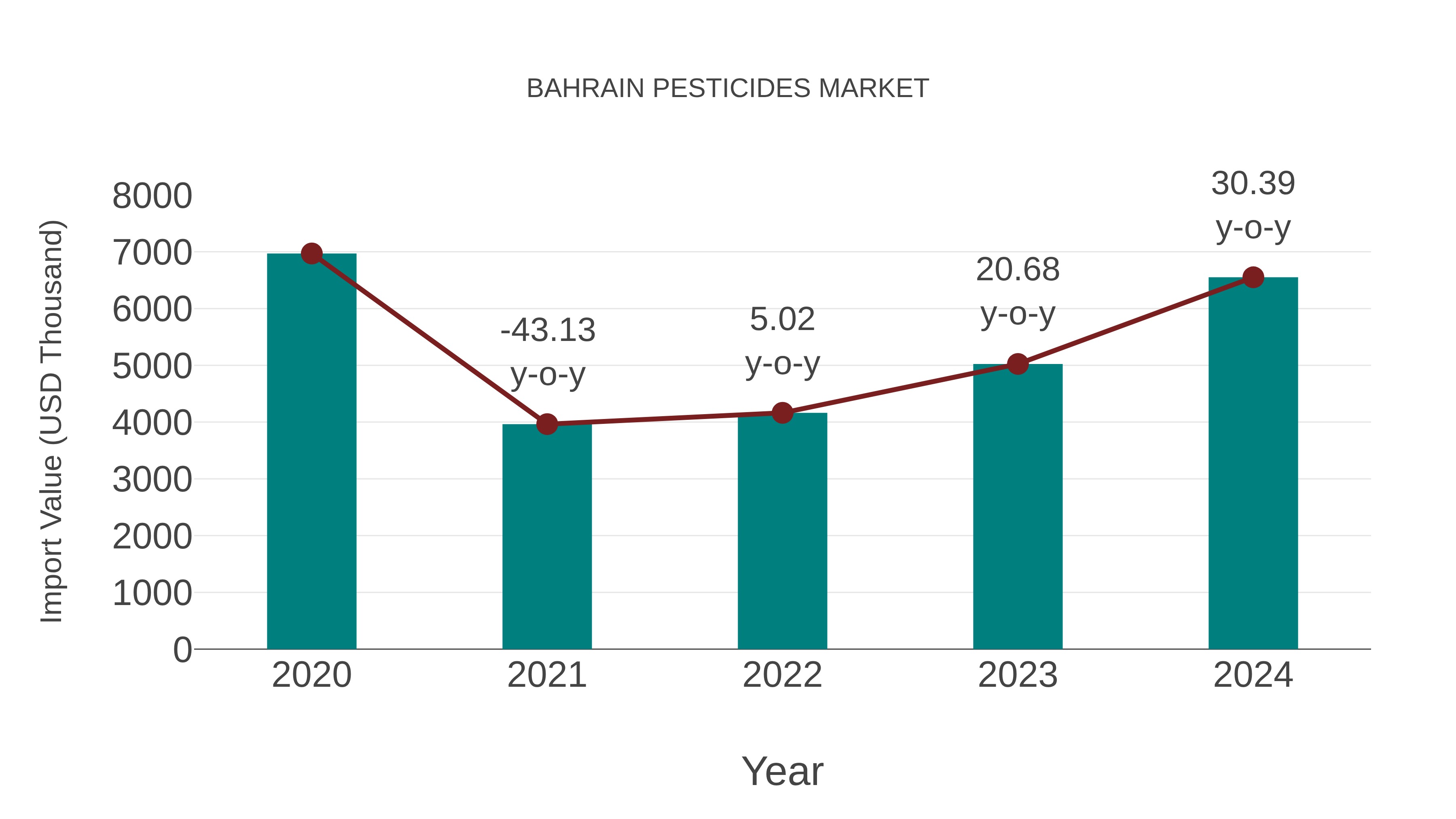 Bahrain Pesticides Market: Import Trend Analysis