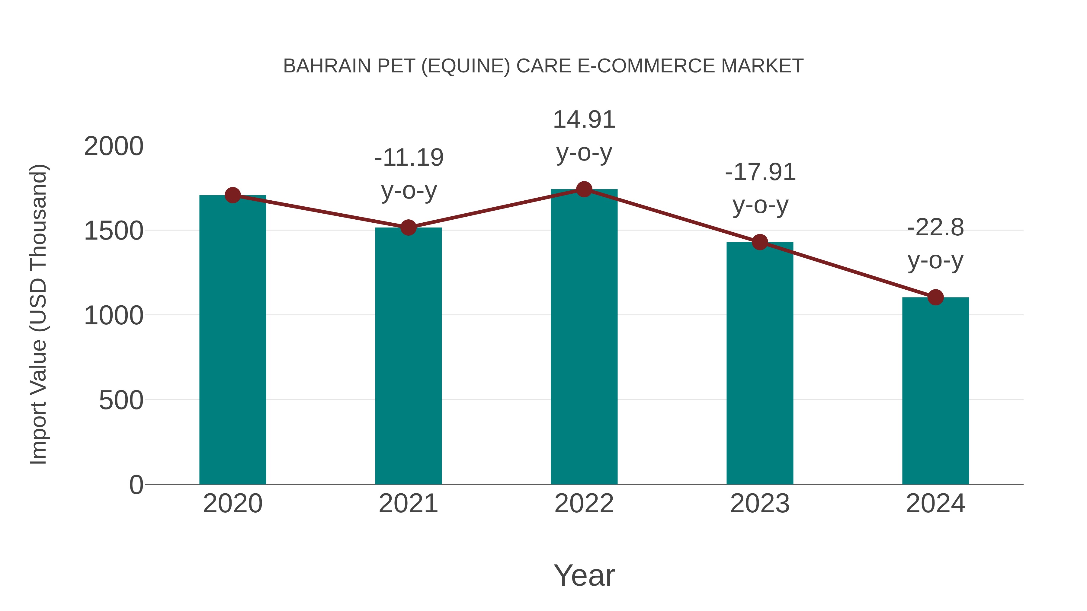 Bahrain Pet (Equine) Care E-commerce Market: Import Trend Analysis