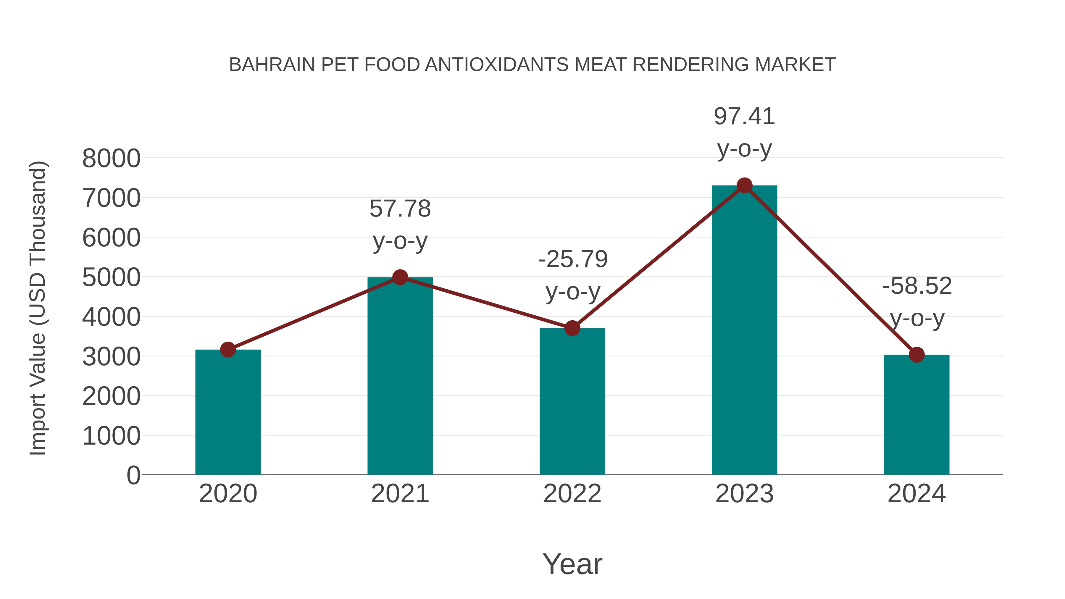  Bahrain Pet Food Antioxidants Meat Rendering Market: Import Trend Analysis