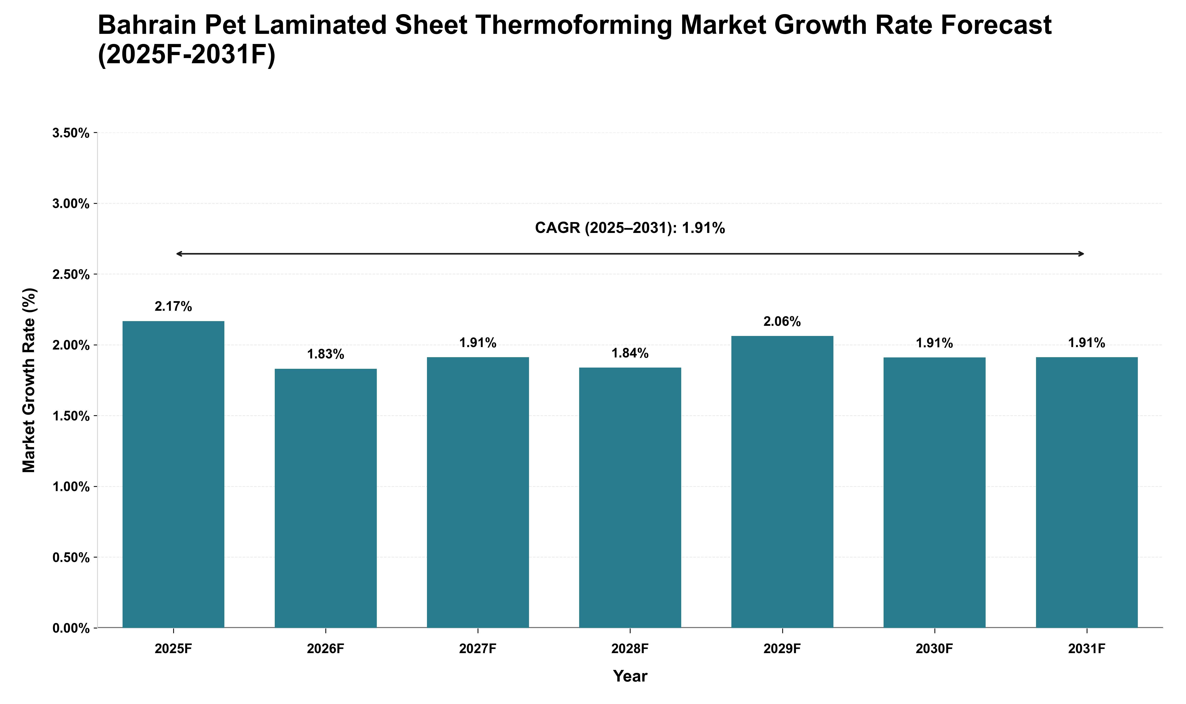 Bahrain Pet Laminated Sheet Thermoforming Market Growth Rate Analysis (2025 - 2031)