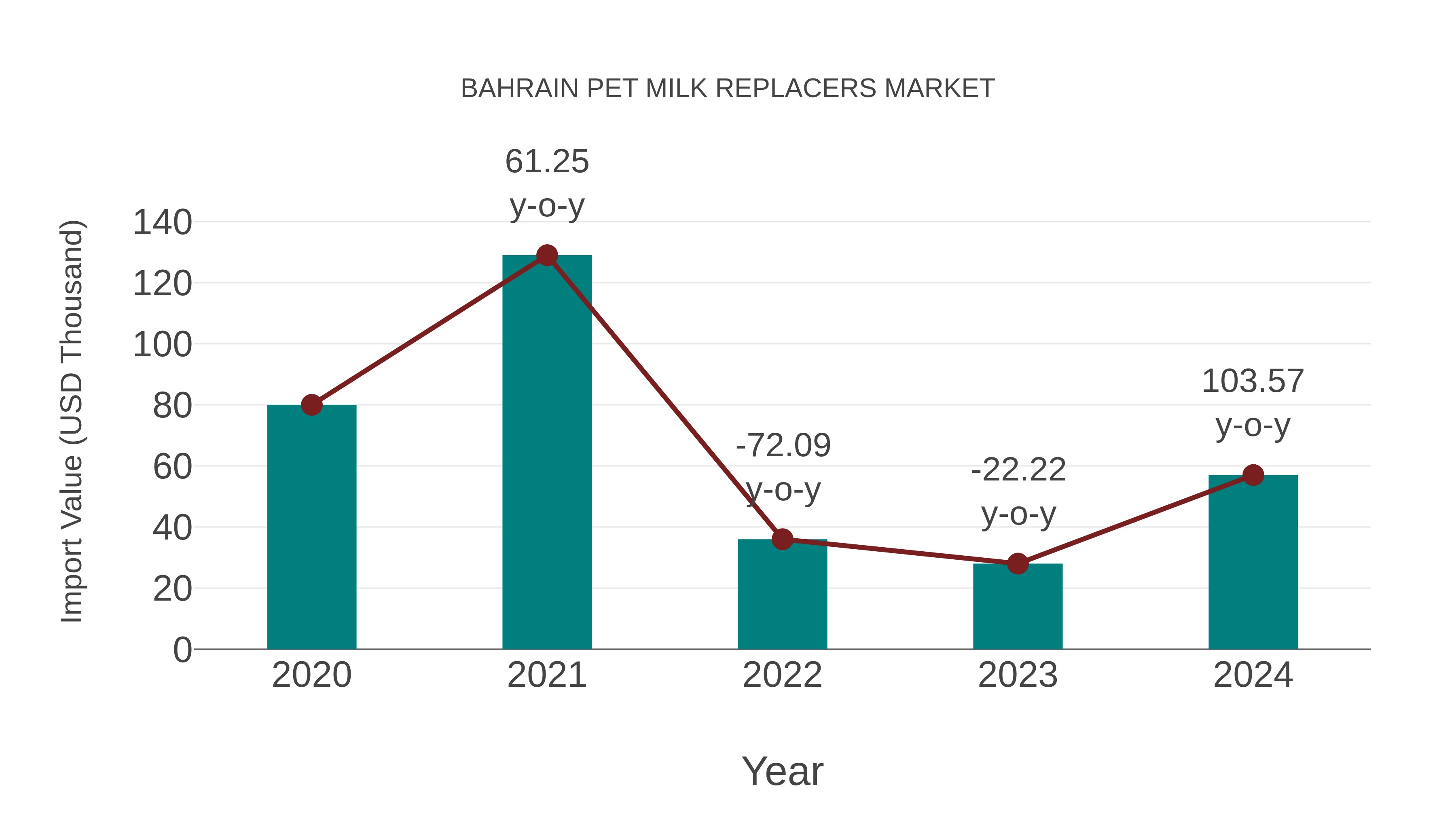  Bahrain Pet Milk Replacers Market: Import Trend Analysis