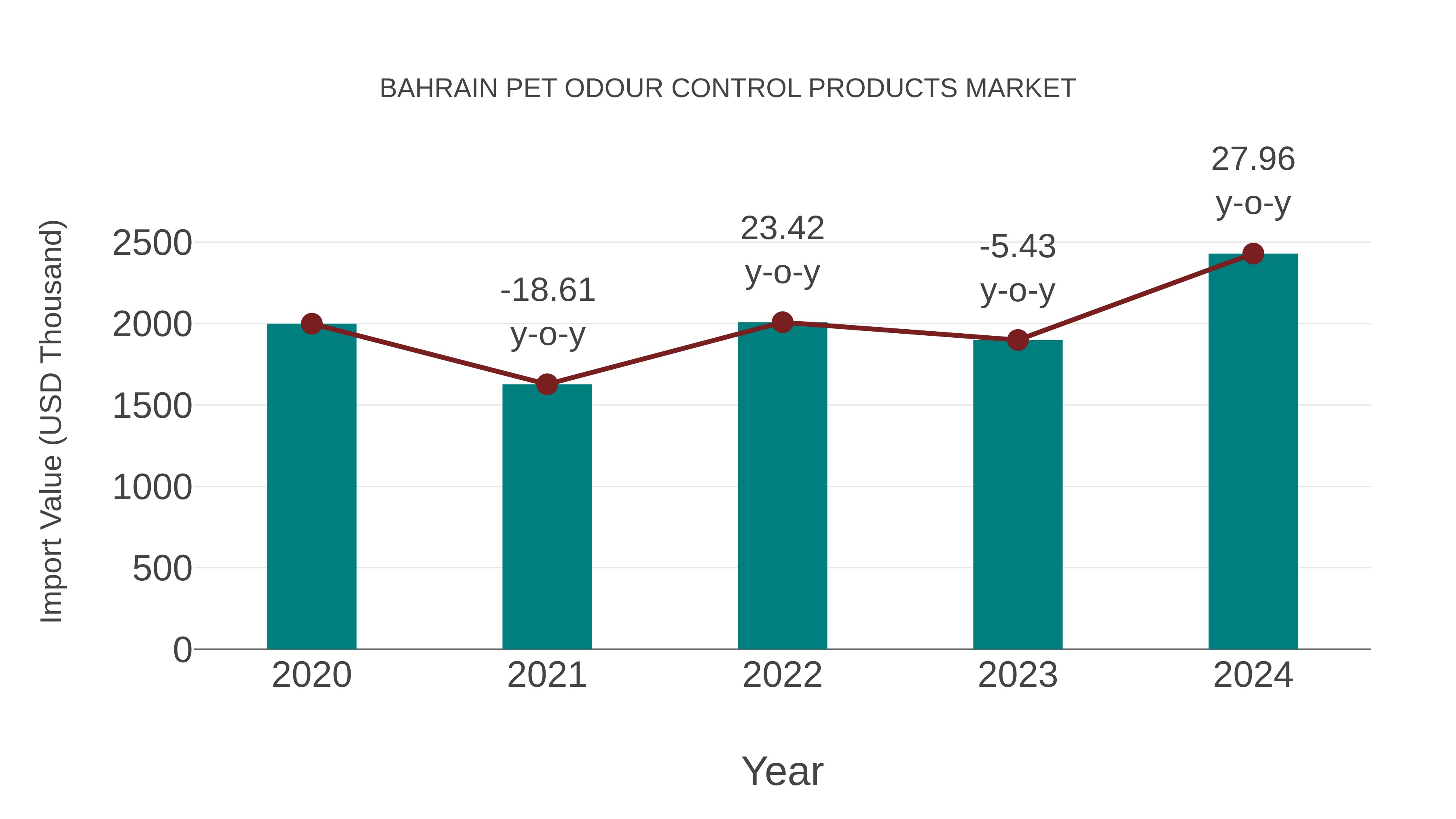  Bahrain Pet Odour Control Products Market: Import Trend Analysis