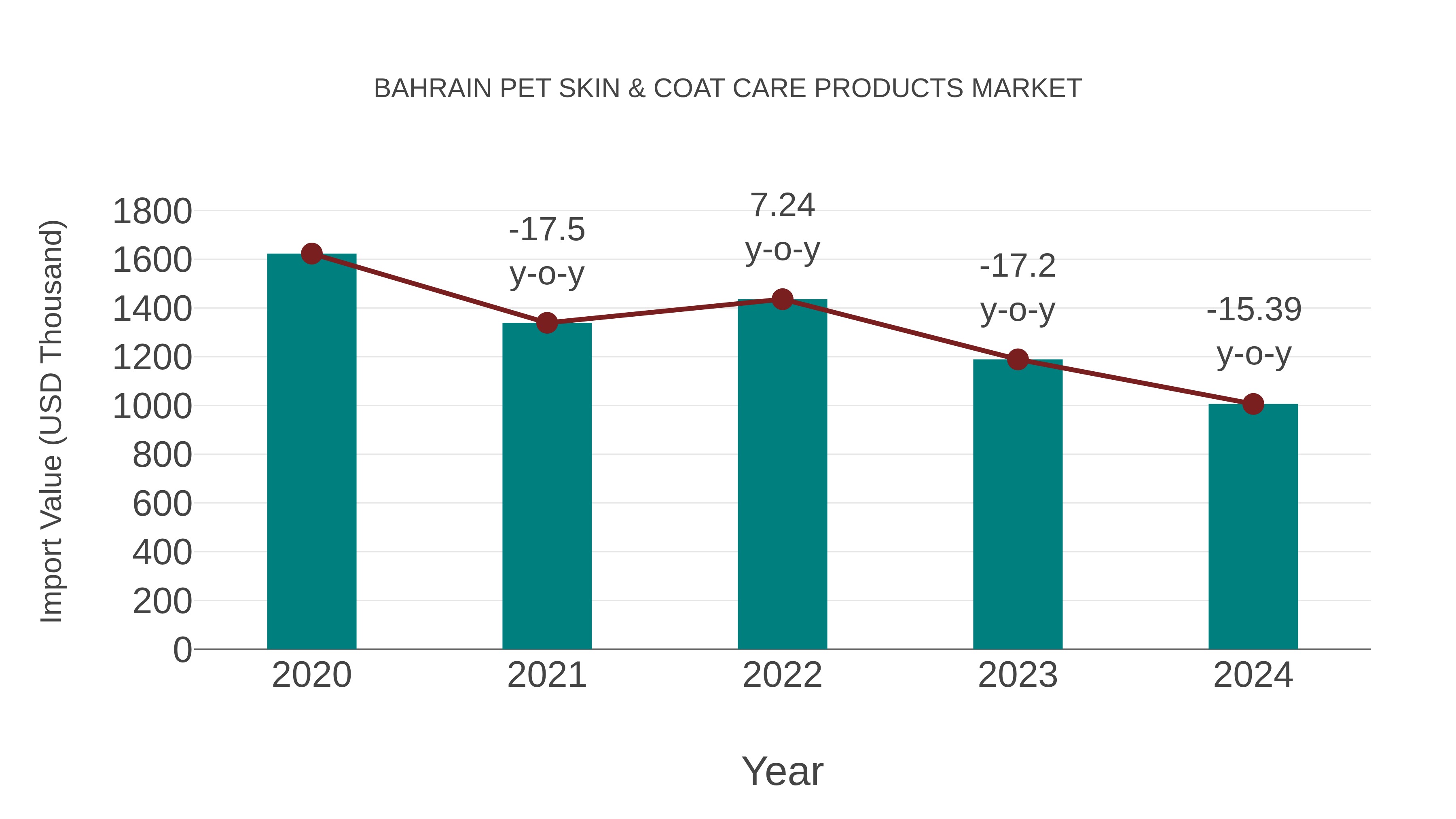 Bahrain Pet Skin & Coat Care Products Market: Import Trend Analysis