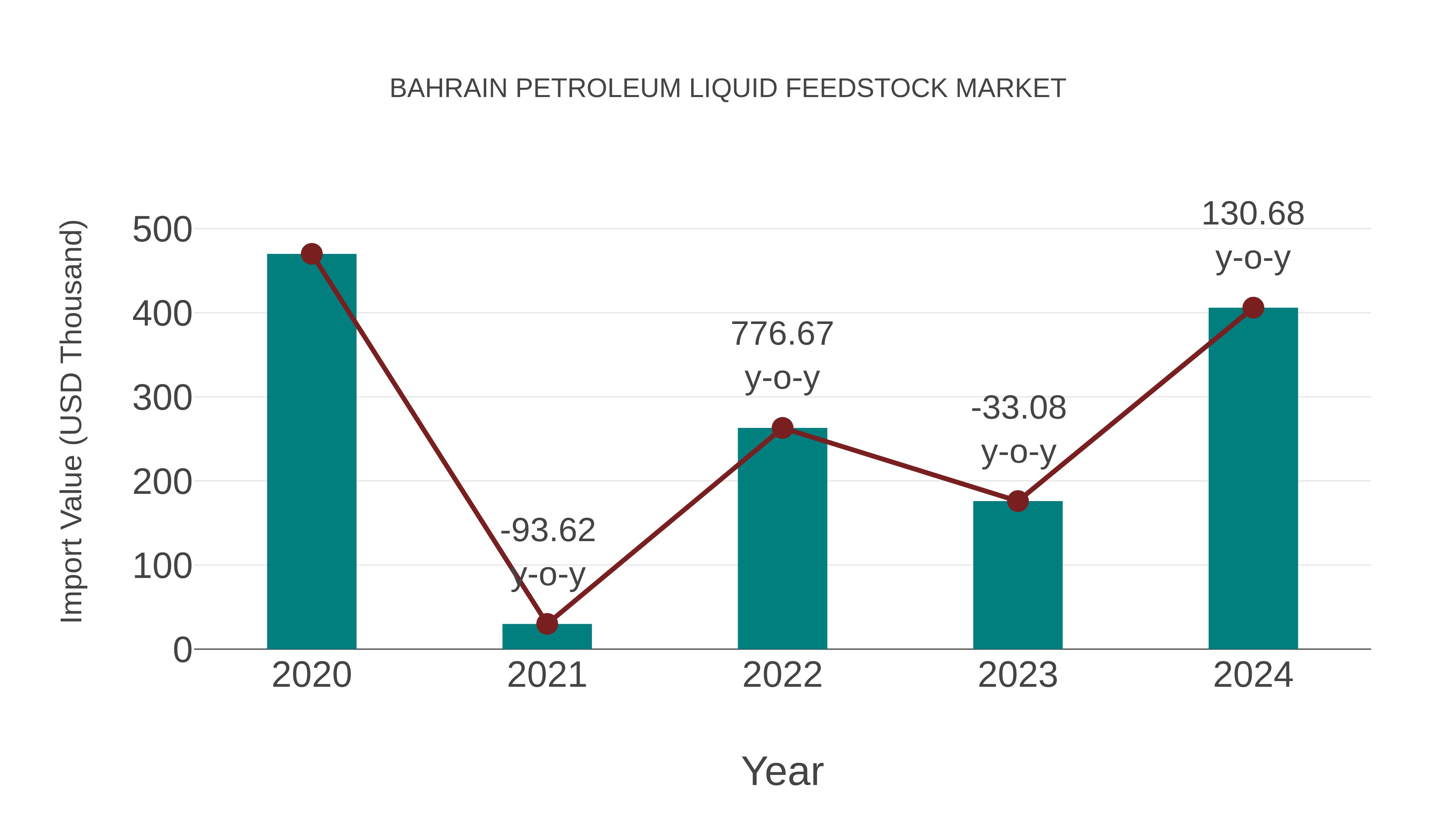 Bahrain Petroleum Liquid Feedstock Market: Import Trend Analysis