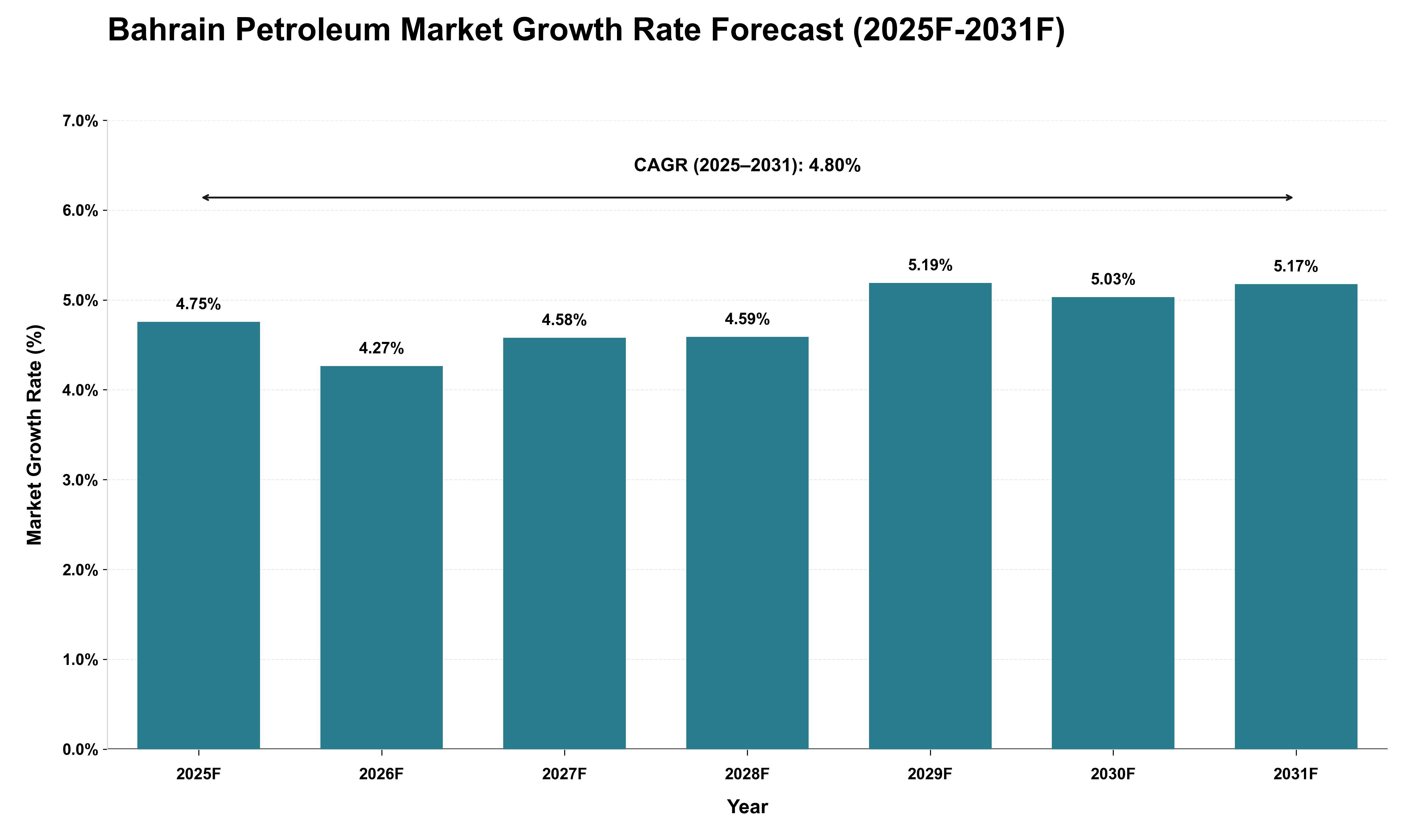 Bahrain Petroleum Market Growth Rate Analysis (2025 - 2031)