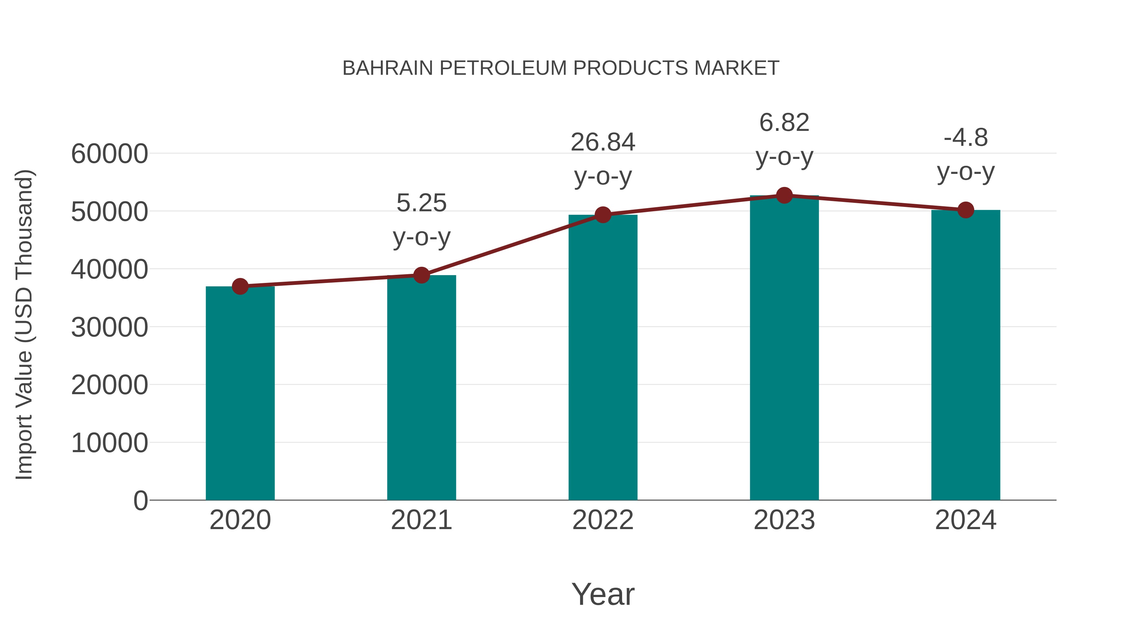 Bahrain Petroleum Products Market: Import Trend Analysis