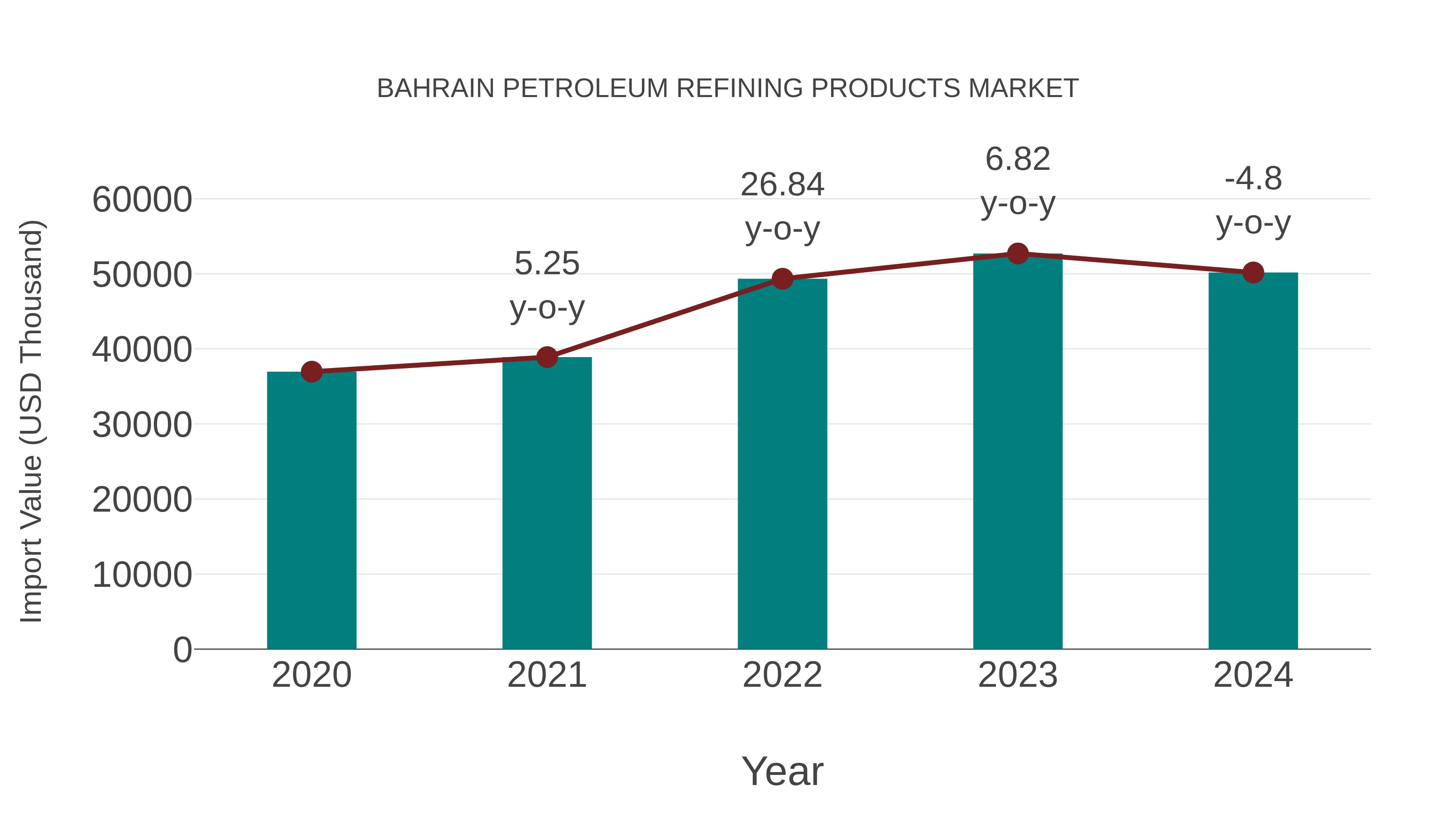  Bahrain Petroleum Refining Products Market: Import Trend Analysis