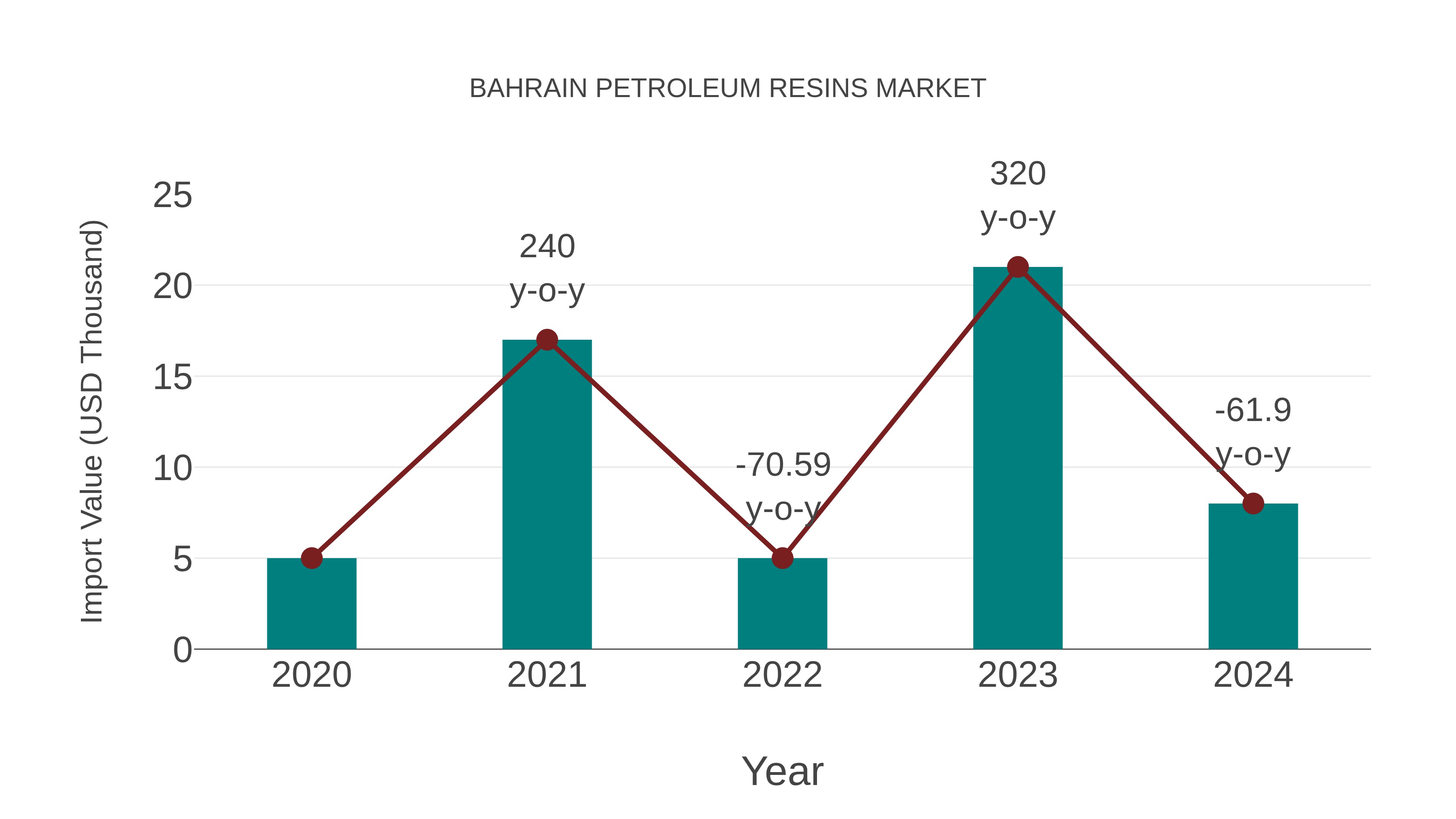  Bahrain Petroleum Resins Market: Import Trend Analysis