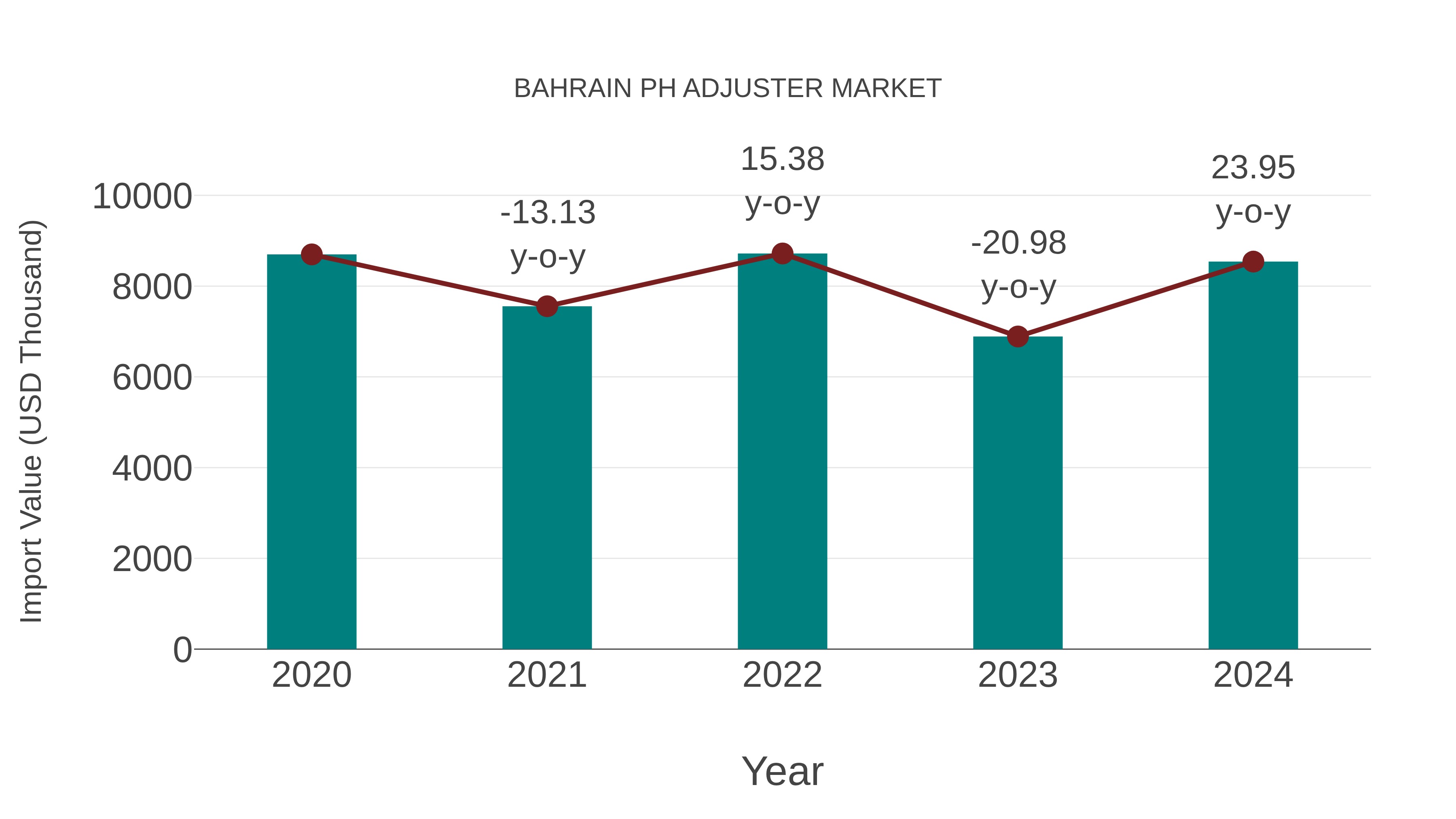  Bahrain Ph Adjuster Market: Import Trend Analysis