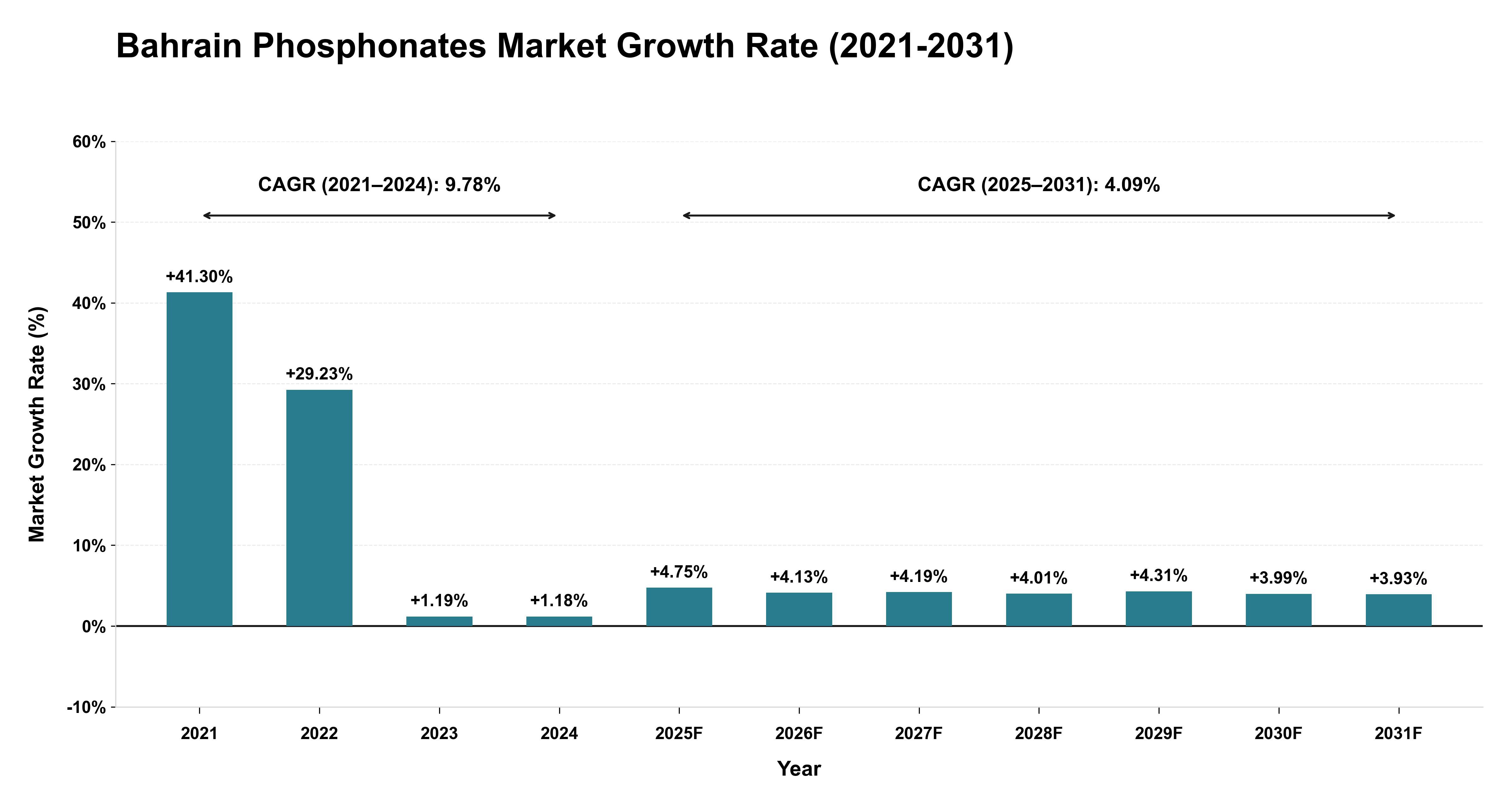 Bahrain Phosphonates Market Growth Rate Analysis (2021-2031)