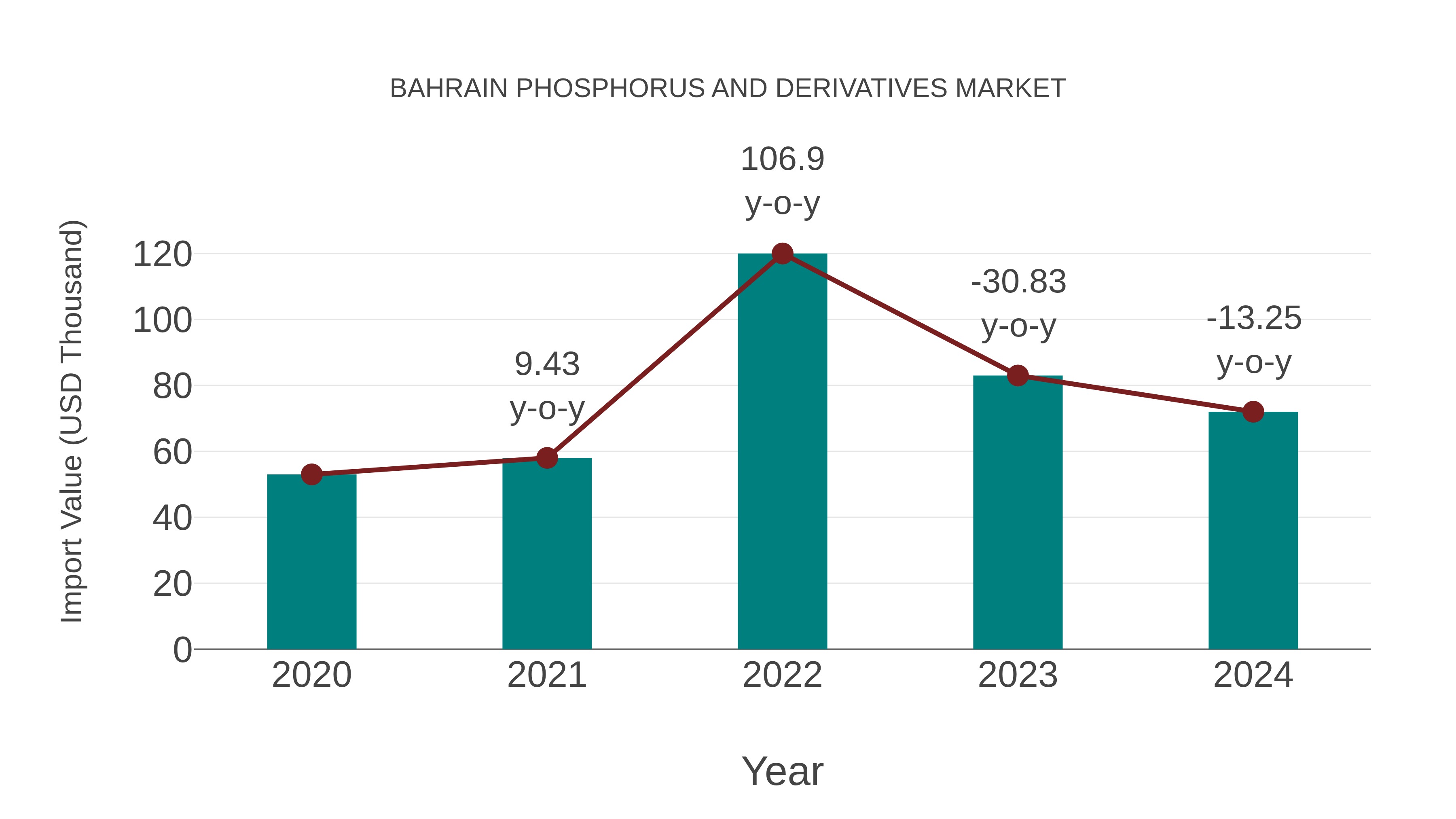 Bahrain Phosphorus and Derivatives Market: Import Trend Analysis