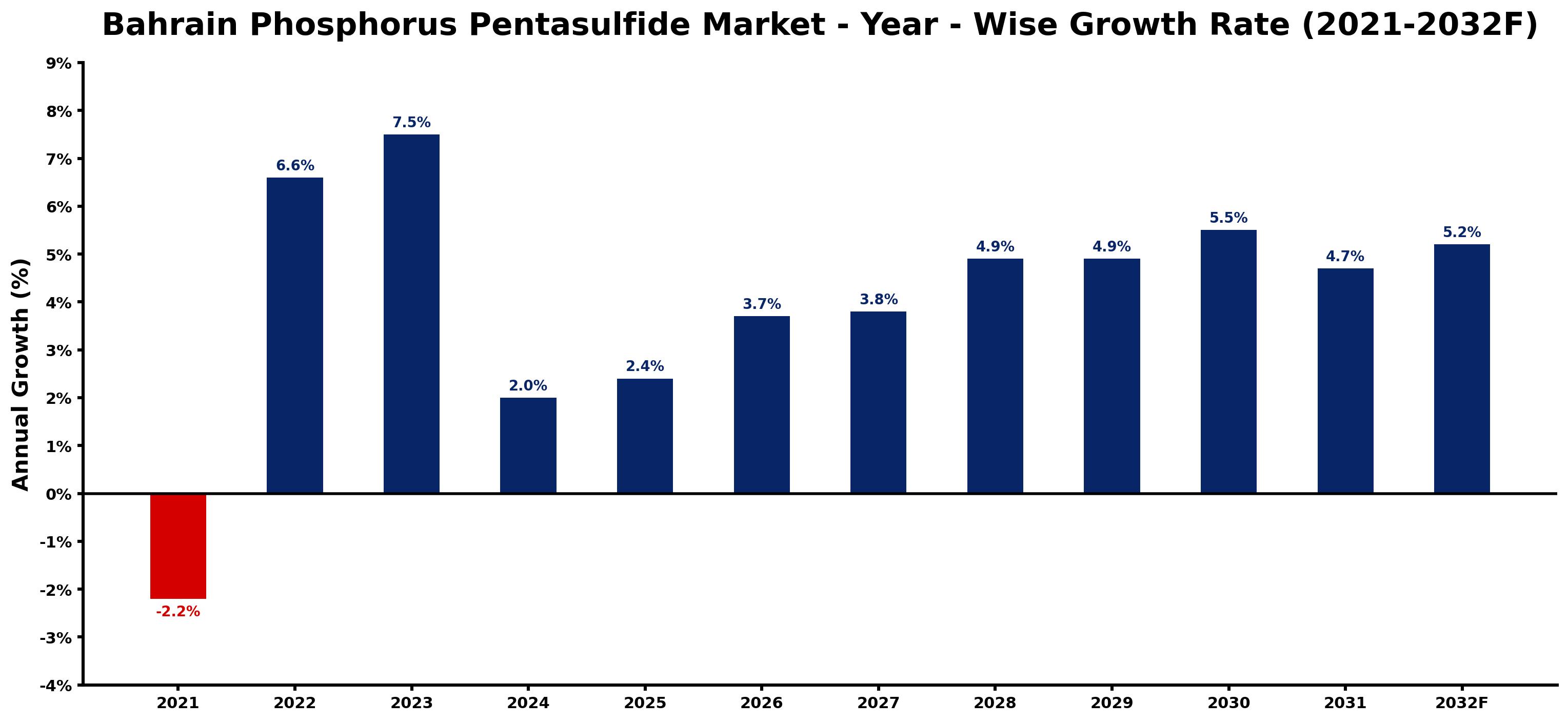 Bahrain Phosphorus Pentasulfide Market Year-wise Growth Rate and Key Drivers