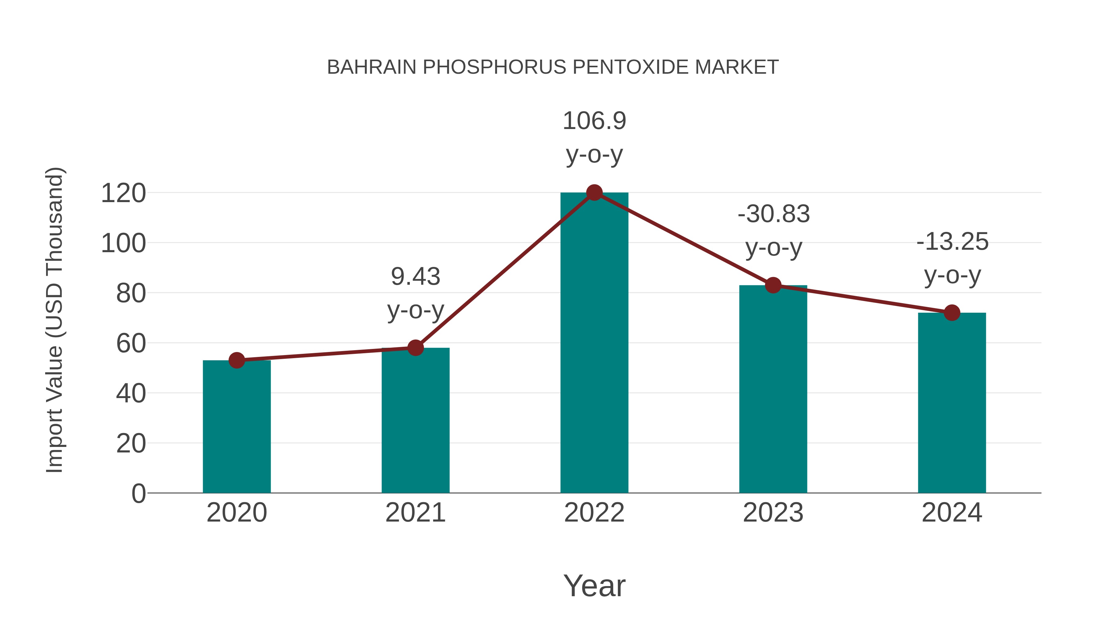  Bahrain Phosphorus Pentoxide Market: Import Trend Analysis
